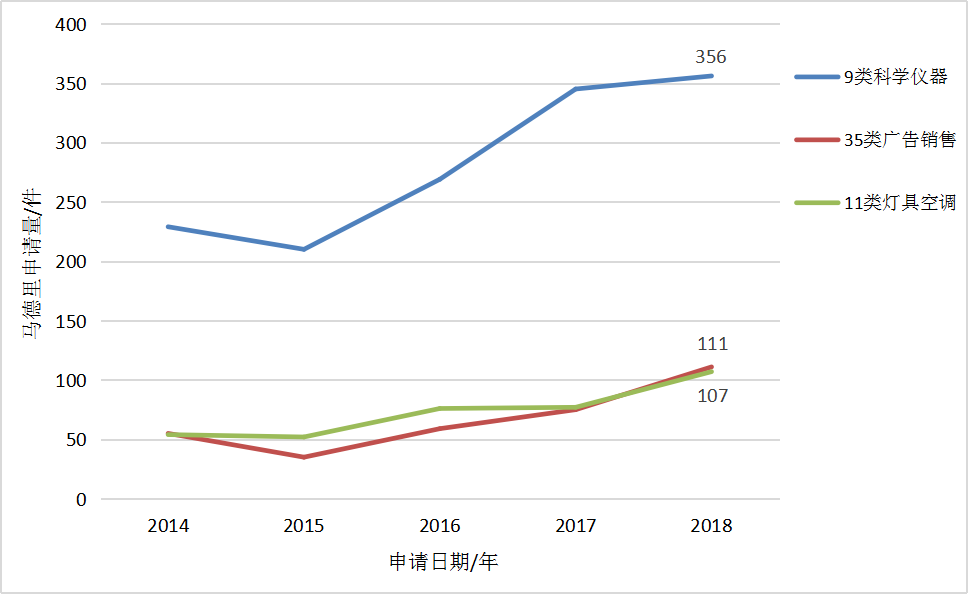 2018廣東省馬德里商標(biāo)國(guó)際注冊(cè)數(shù)據(jù)報(bào)告