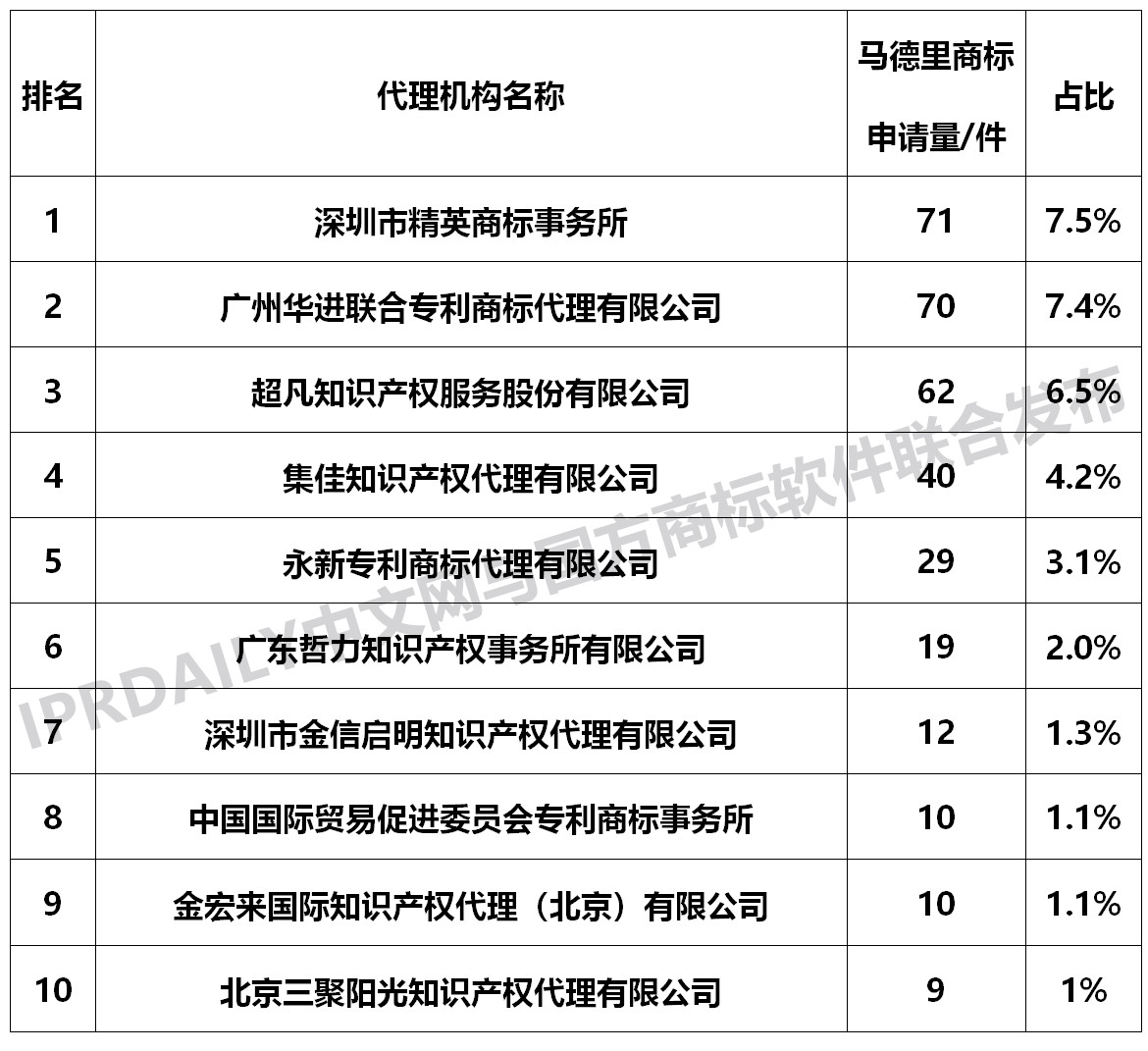 2018廣東省馬德里商標(biāo)國(guó)際注冊(cè)數(shù)據(jù)報(bào)告