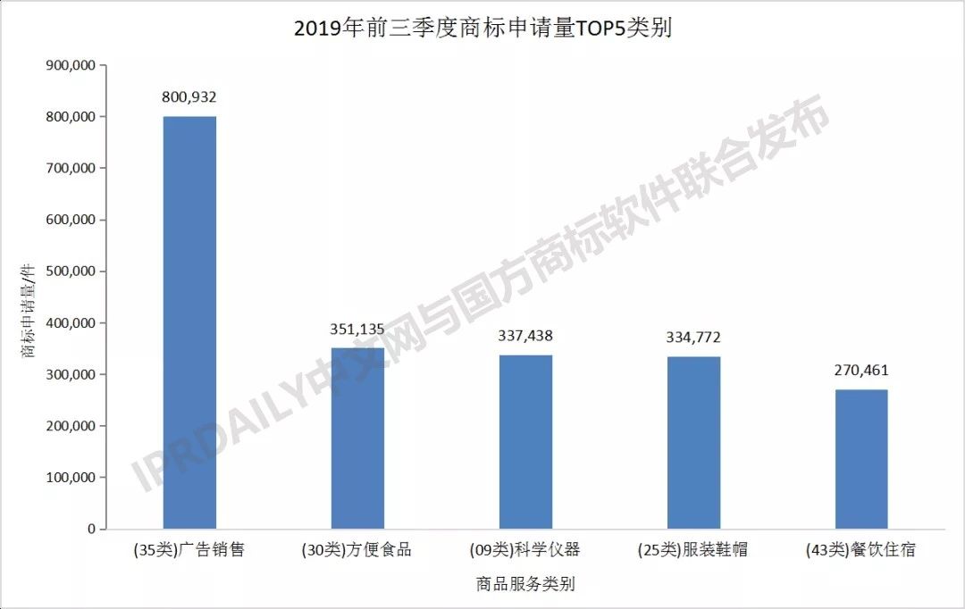 2019年前三季度全國商標注冊申請數(shù)據(jù)報告出爐！信息量太大…