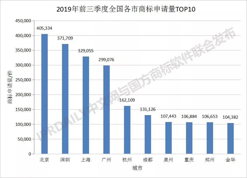 2019年前三季度全國商標注冊申請數(shù)據(jù)報告出爐！信息量太大…