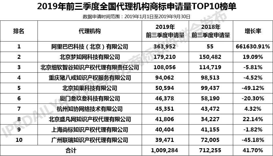 2019年前三季度全國商標注冊申請數(shù)據(jù)報告出爐！信息量太大…