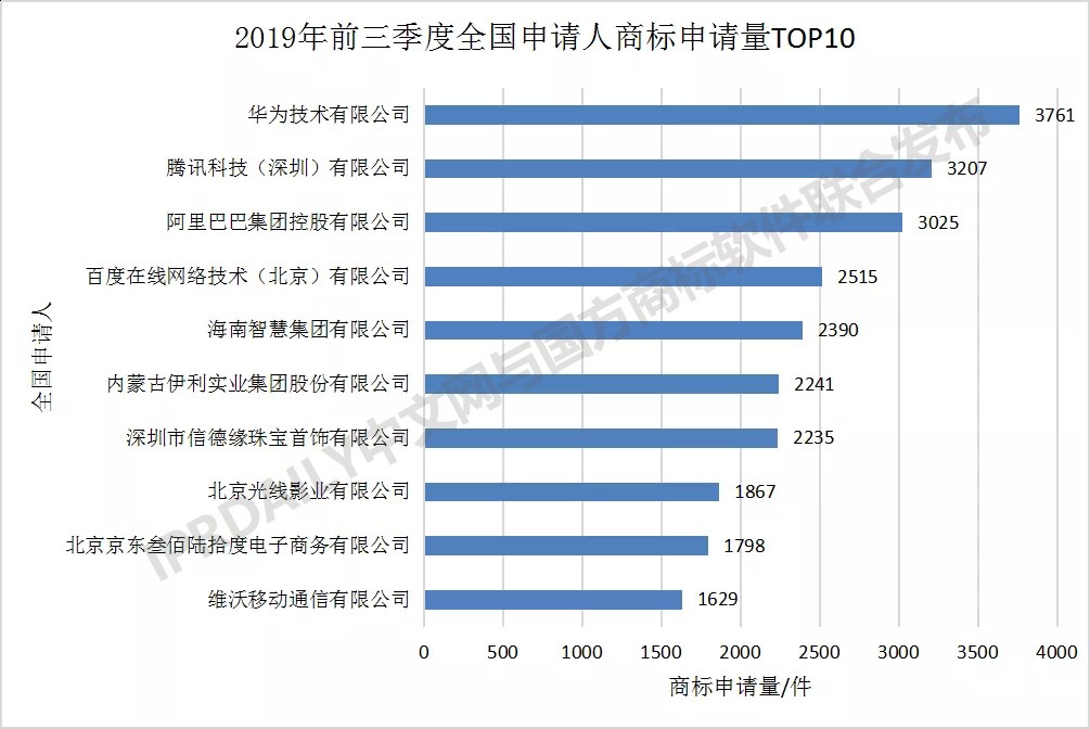 2019年前三季度全國商標注冊申請數(shù)據(jù)報告出爐！信息量太大…