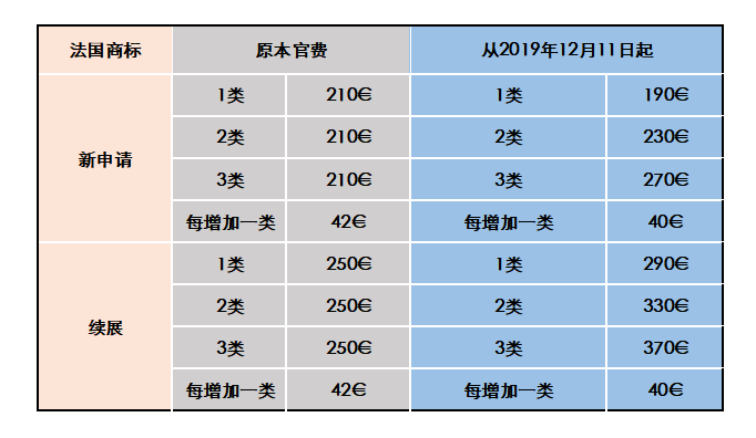 #晨報#法國商標(biāo)注冊官費標(biāo)準(zhǔn)變更，12月11日已開始生效！關(guān)于報送專利代辦處機(jī)構(gòu)調(diào)整有關(guān)情況的通知