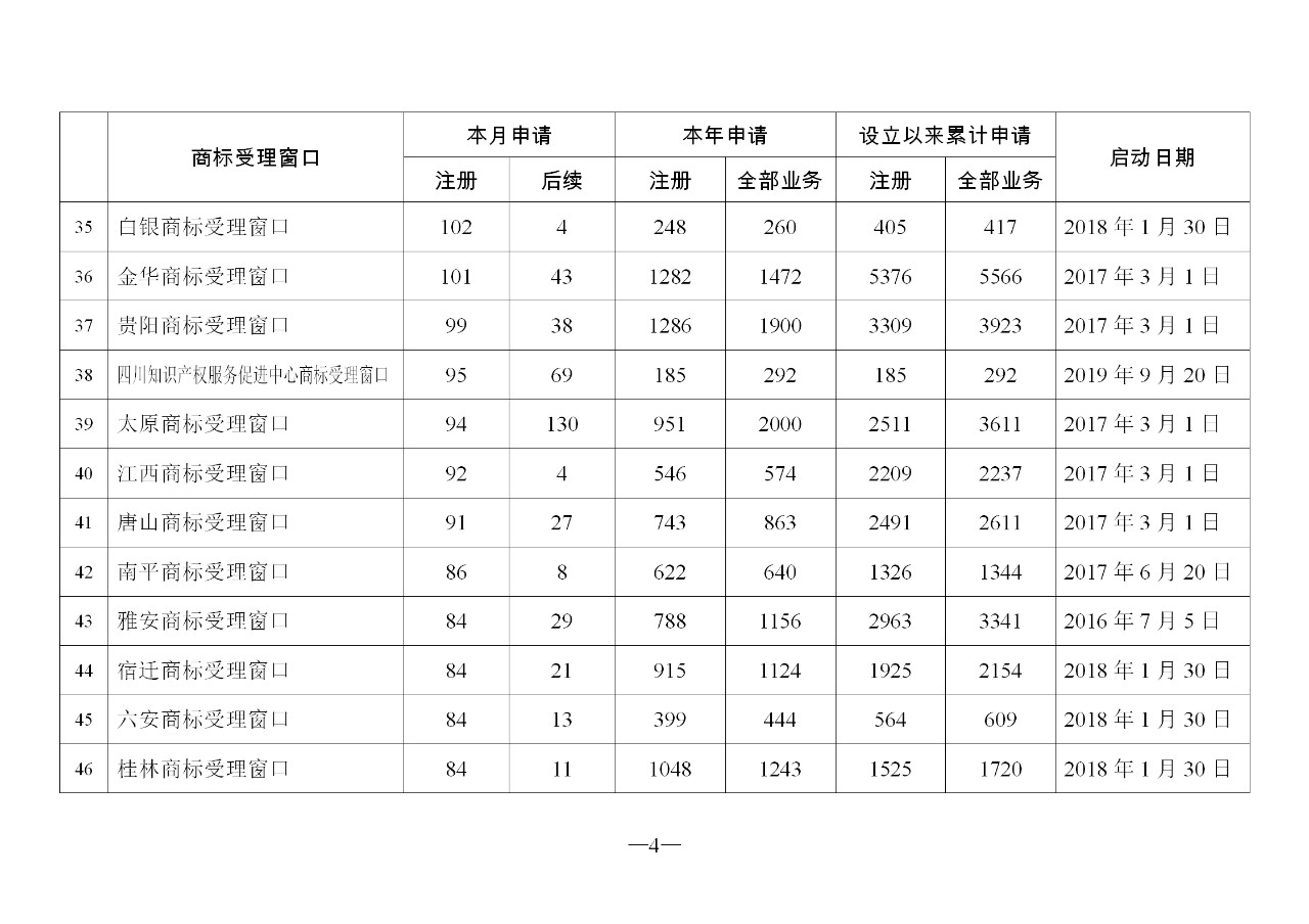 2019年11月地方商標(biāo)受理窗口和質(zhì)押受理點(diǎn)工作情況（全文）