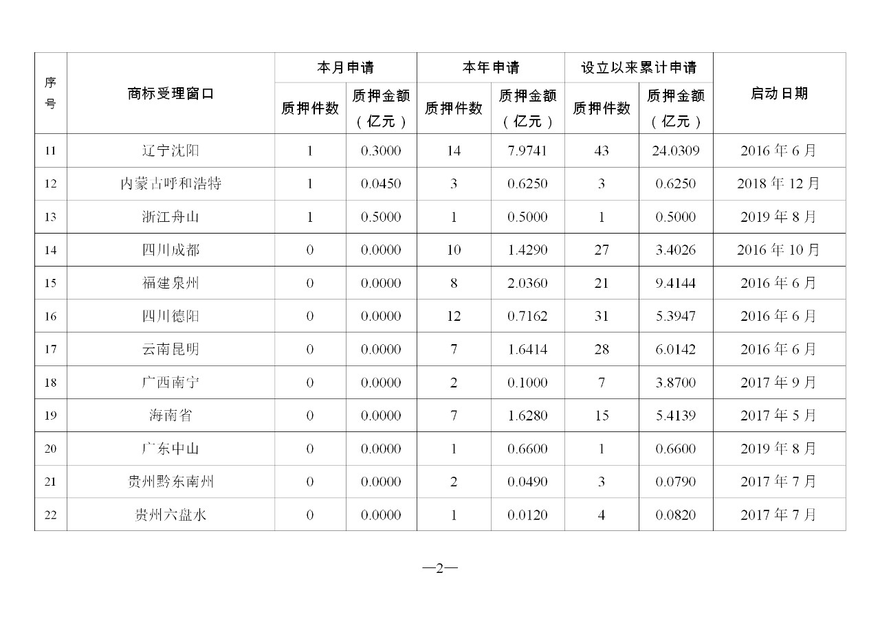 2019年11月地方商標(biāo)受理窗口和質(zhì)押受理點(diǎn)工作情況（全文）