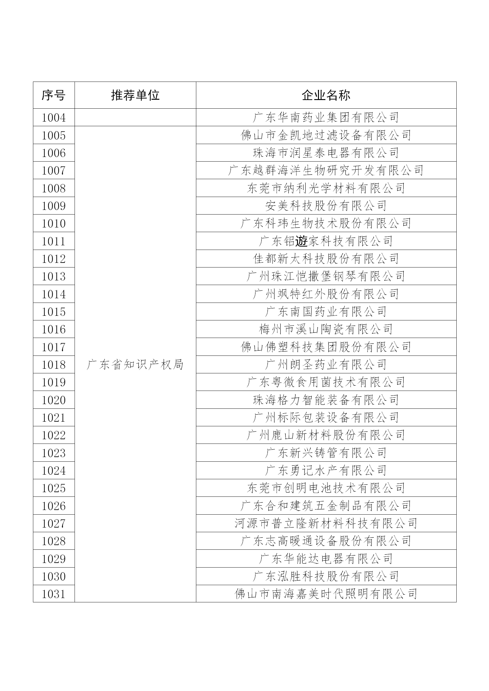 國(guó)知局公布：2019年度國(guó)家知識(shí)產(chǎn)權(quán)示范企業(yè)和優(yōu)勢(shì)企業(yè)名單