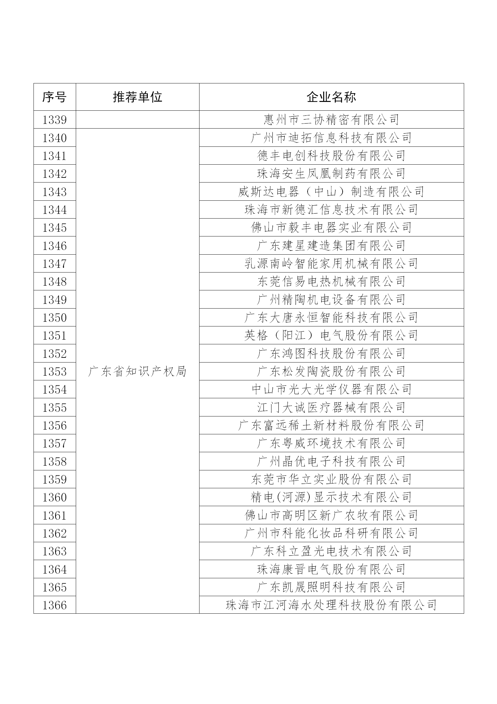 國(guó)知局公布：2019年度國(guó)家知識(shí)產(chǎn)權(quán)示范企業(yè)和優(yōu)勢(shì)企業(yè)名單