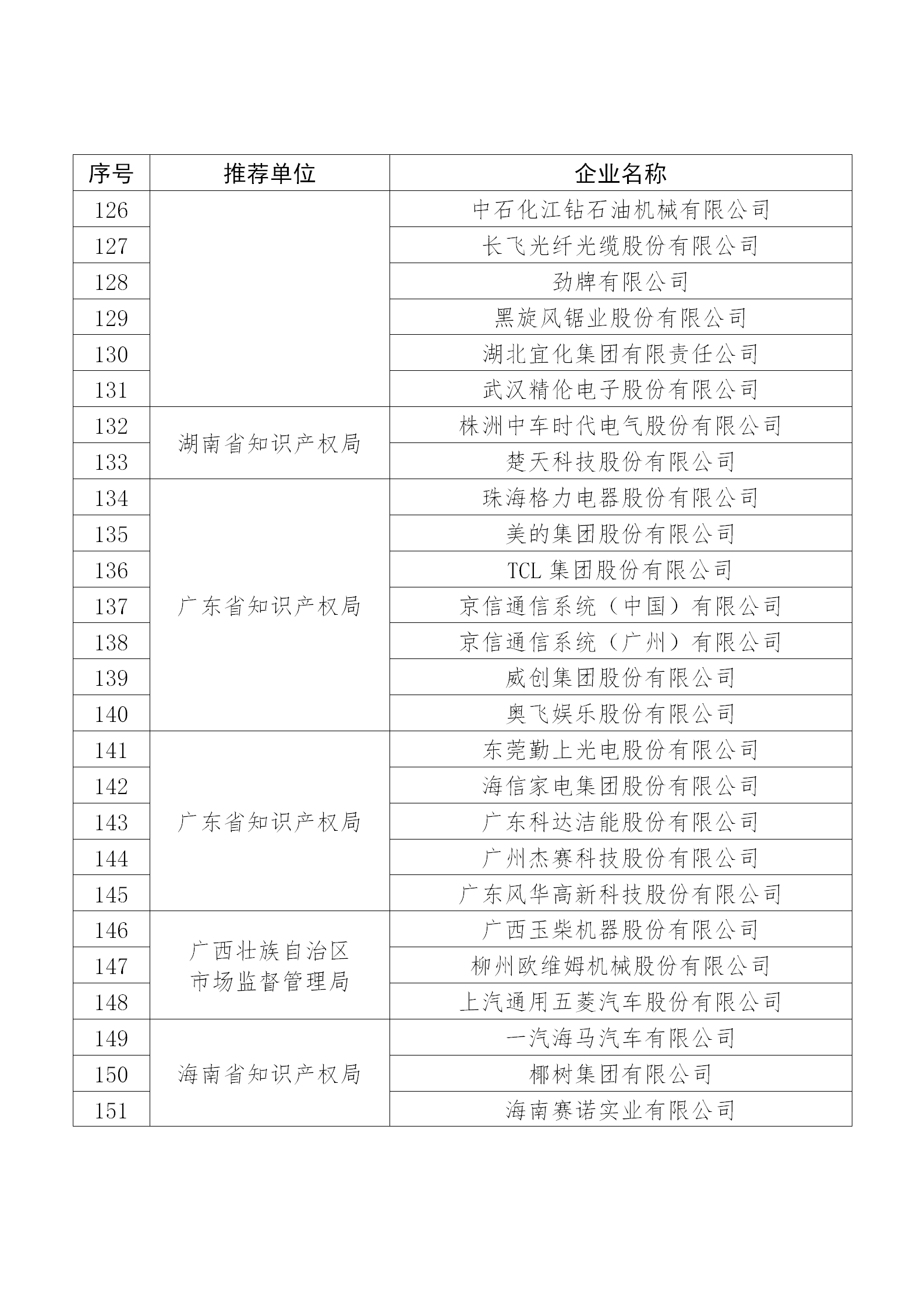 國(guó)知局公布：2019年度國(guó)家知識(shí)產(chǎn)權(quán)示范企業(yè)和優(yōu)勢(shì)企業(yè)名單