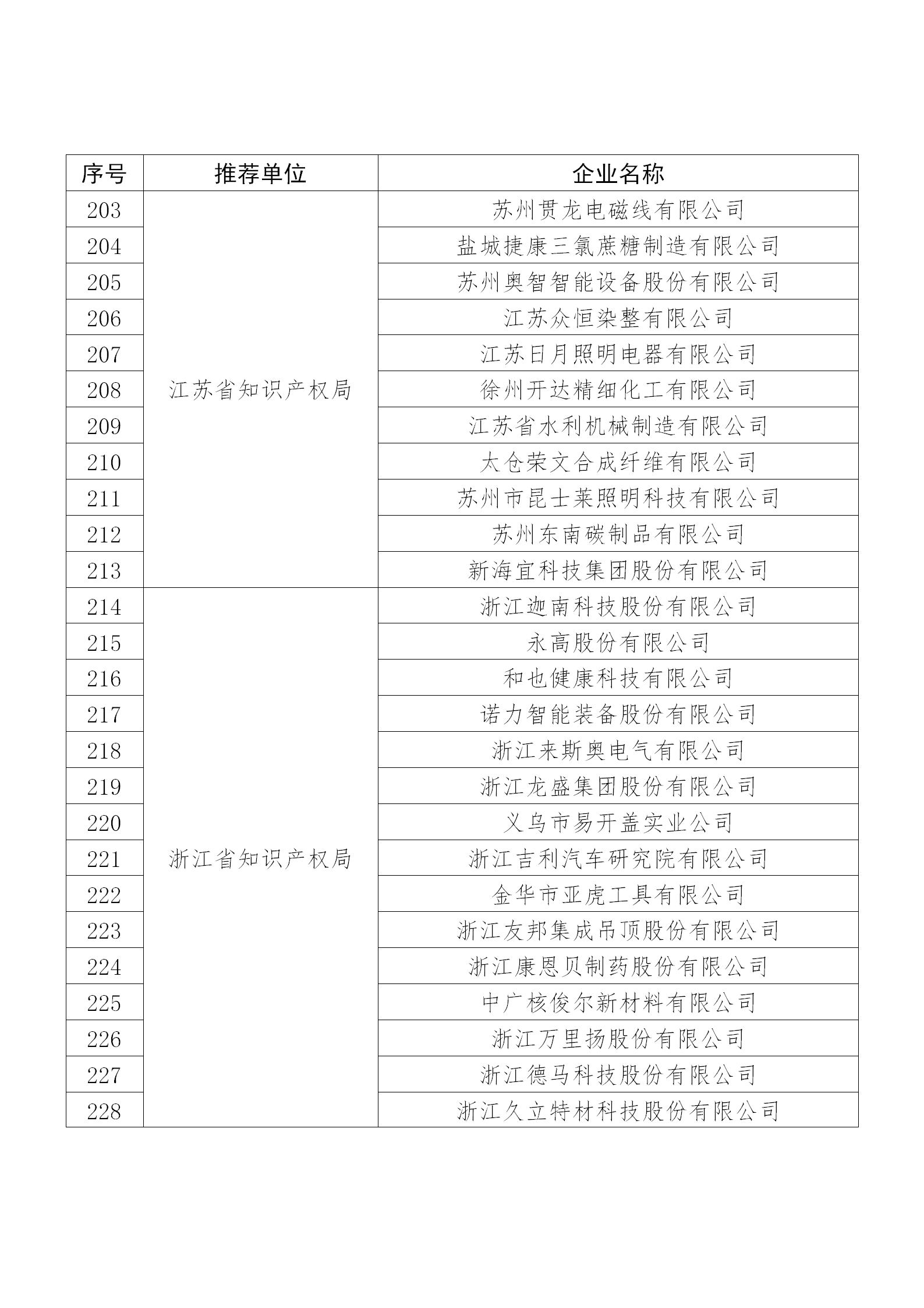 國(guó)知局公布：2019年度國(guó)家知識(shí)產(chǎn)權(quán)示范企業(yè)和優(yōu)勢(shì)企業(yè)名單