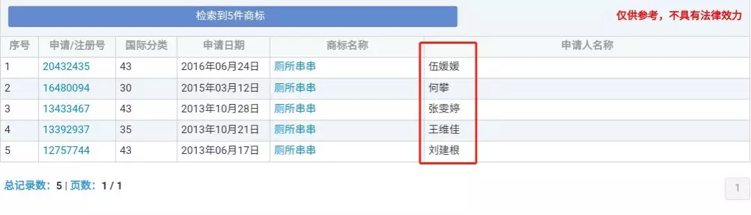 “廁所串串”商標(biāo)因不良影響全部被駁回了？