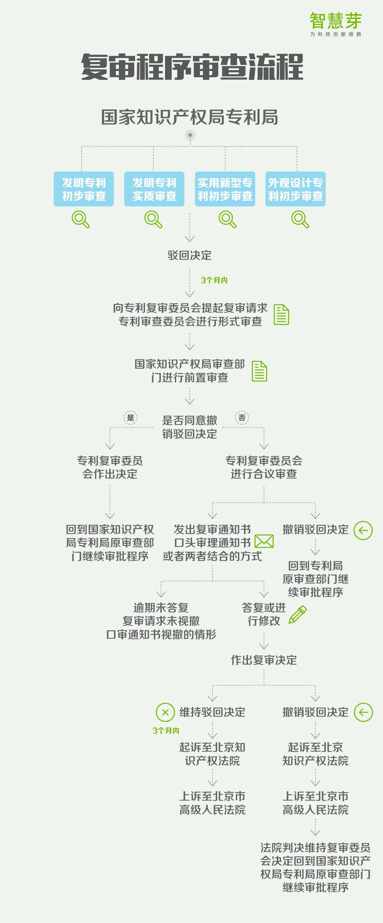 一張圖讀懂8大專利流程指南：PCT申請、復(fù)審程序?qū)彶椤? title=