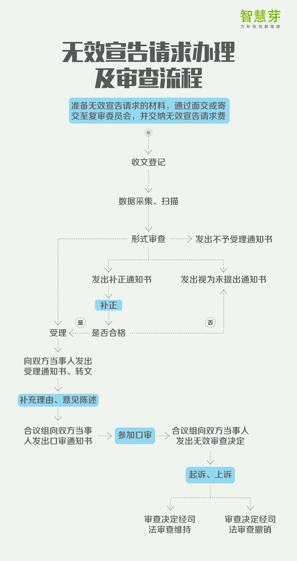 一張圖讀懂8大專利流程指南：PCT申請、復(fù)審程序?qū)彶椤? title=