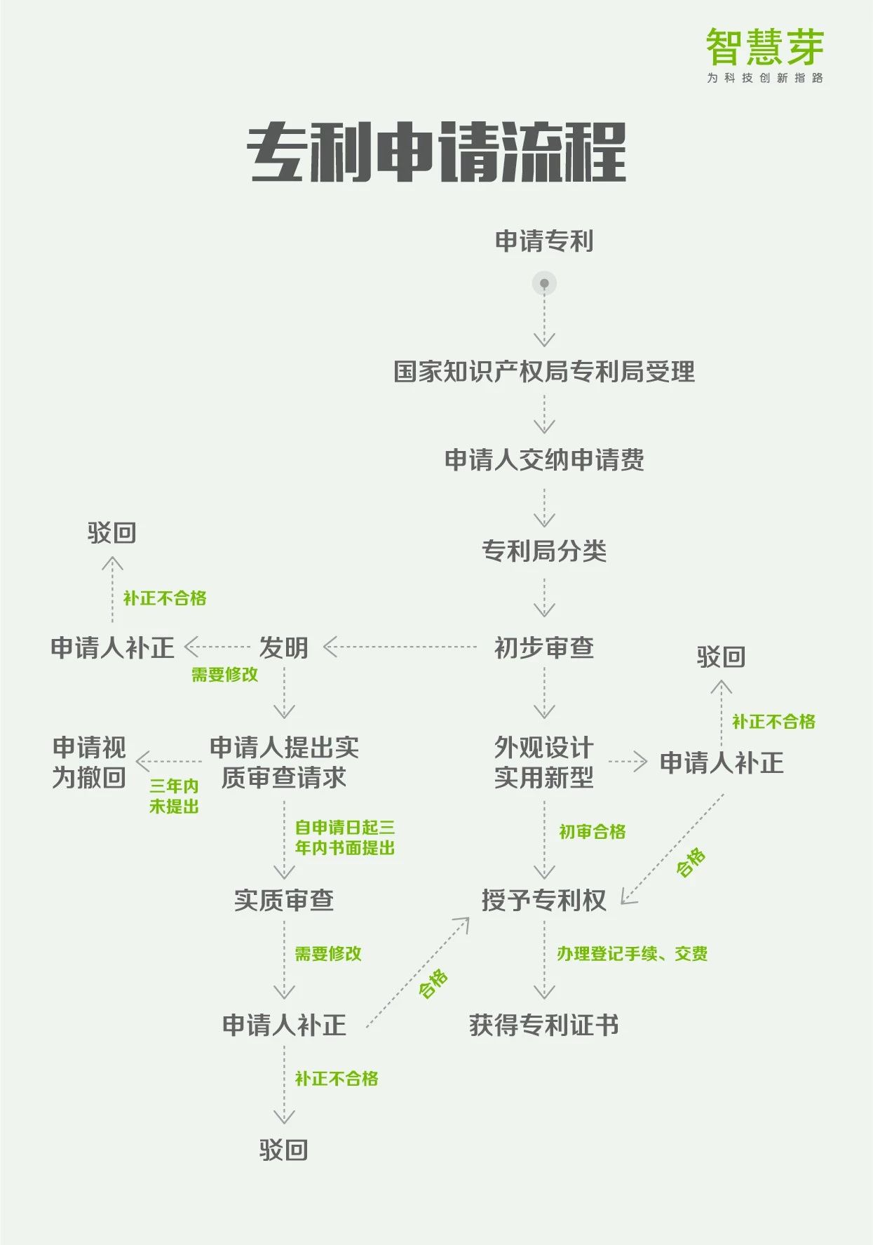 一張圖讀懂8大專利流程指南：PCT申請、復(fù)審程序?qū)彶椤? title=