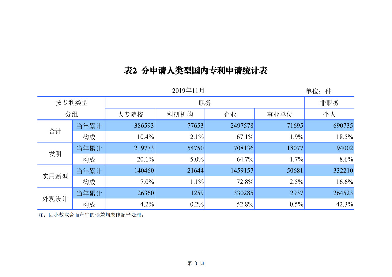 國知局發(fā)布2019年1-11月「專利、商標、地理標志」統(tǒng)計數(shù)據(jù)