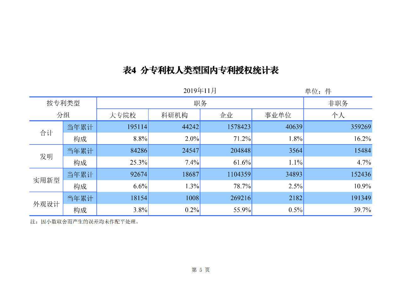 國知局發(fā)布2019年1-11月「專利、商標、地理標志」統(tǒng)計數(shù)據(jù)