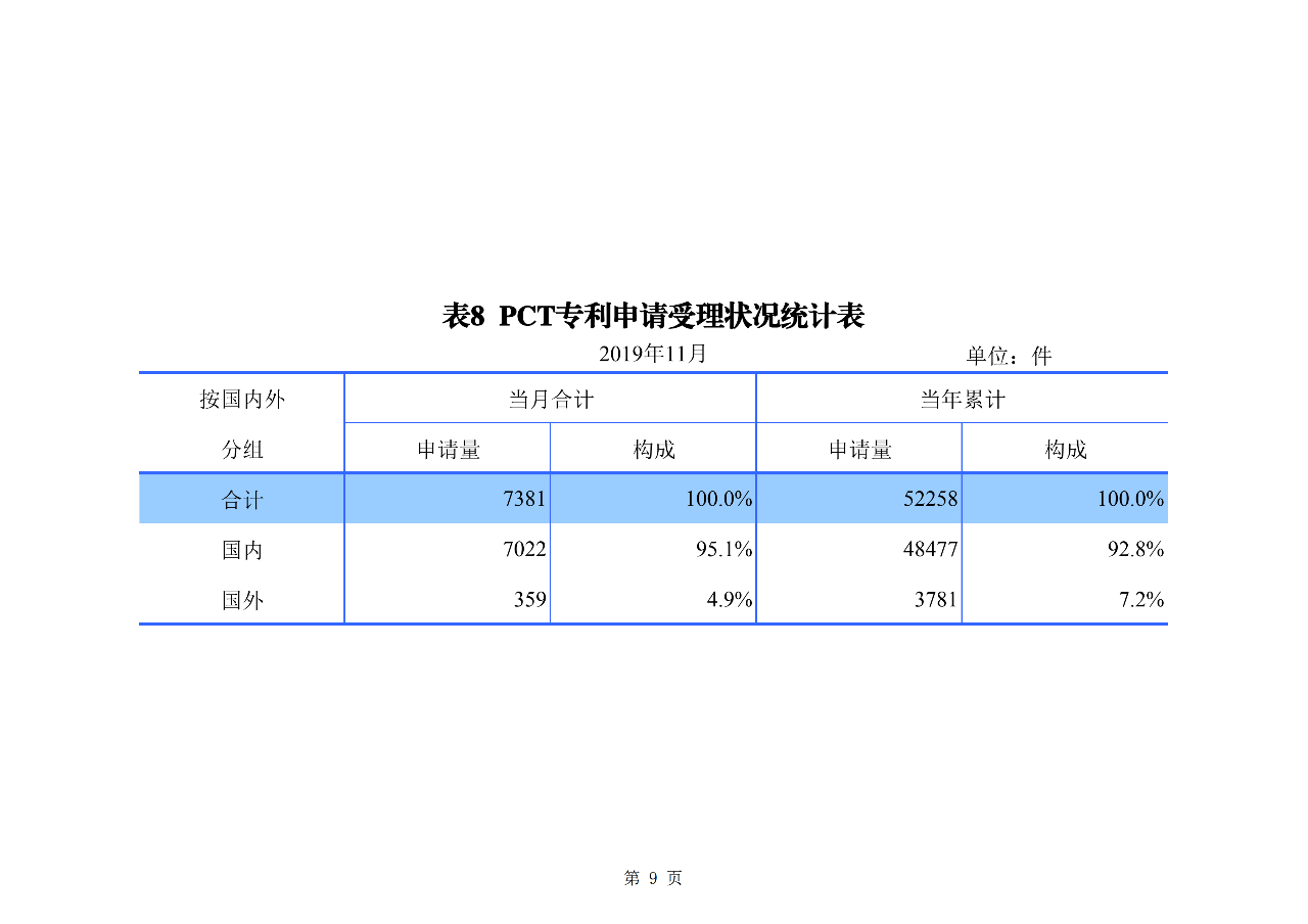 國知局發(fā)布2019年1-11月「專利、商標、地理標志」統(tǒng)計數(shù)據(jù)