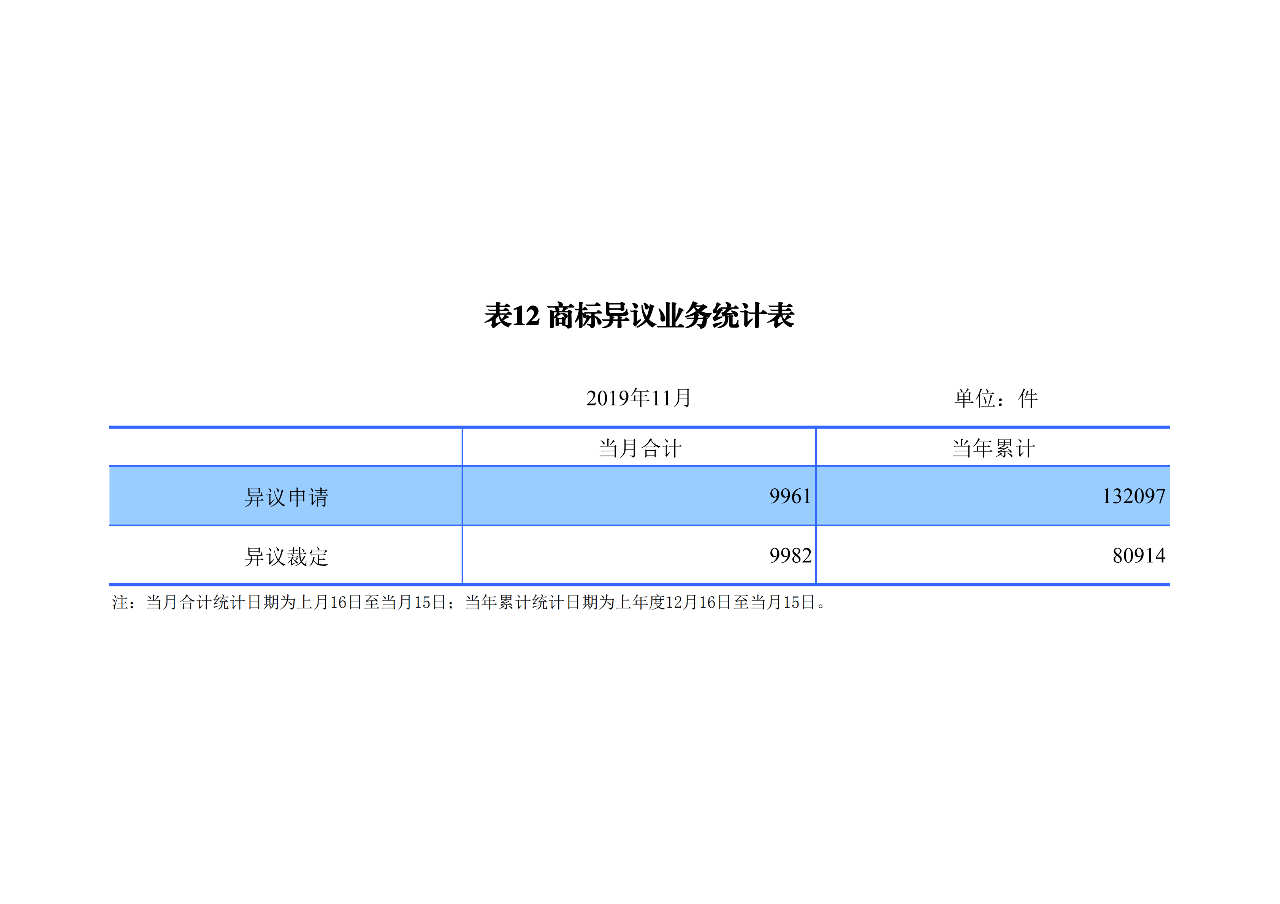 國知局發(fā)布2019年1-11月「專利、商標、地理標志」統(tǒng)計數(shù)據(jù)