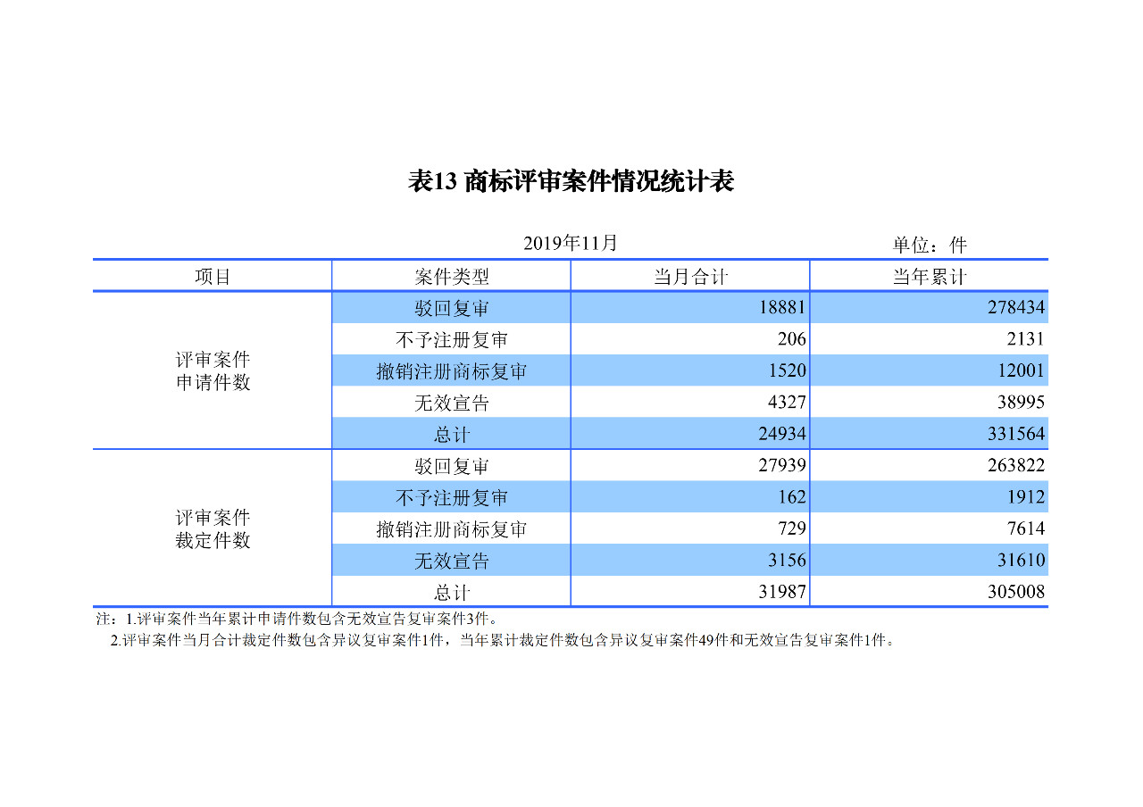 國知局發(fā)布2019年1-11月「專利、商標、地理標志」統(tǒng)計數(shù)據(jù)