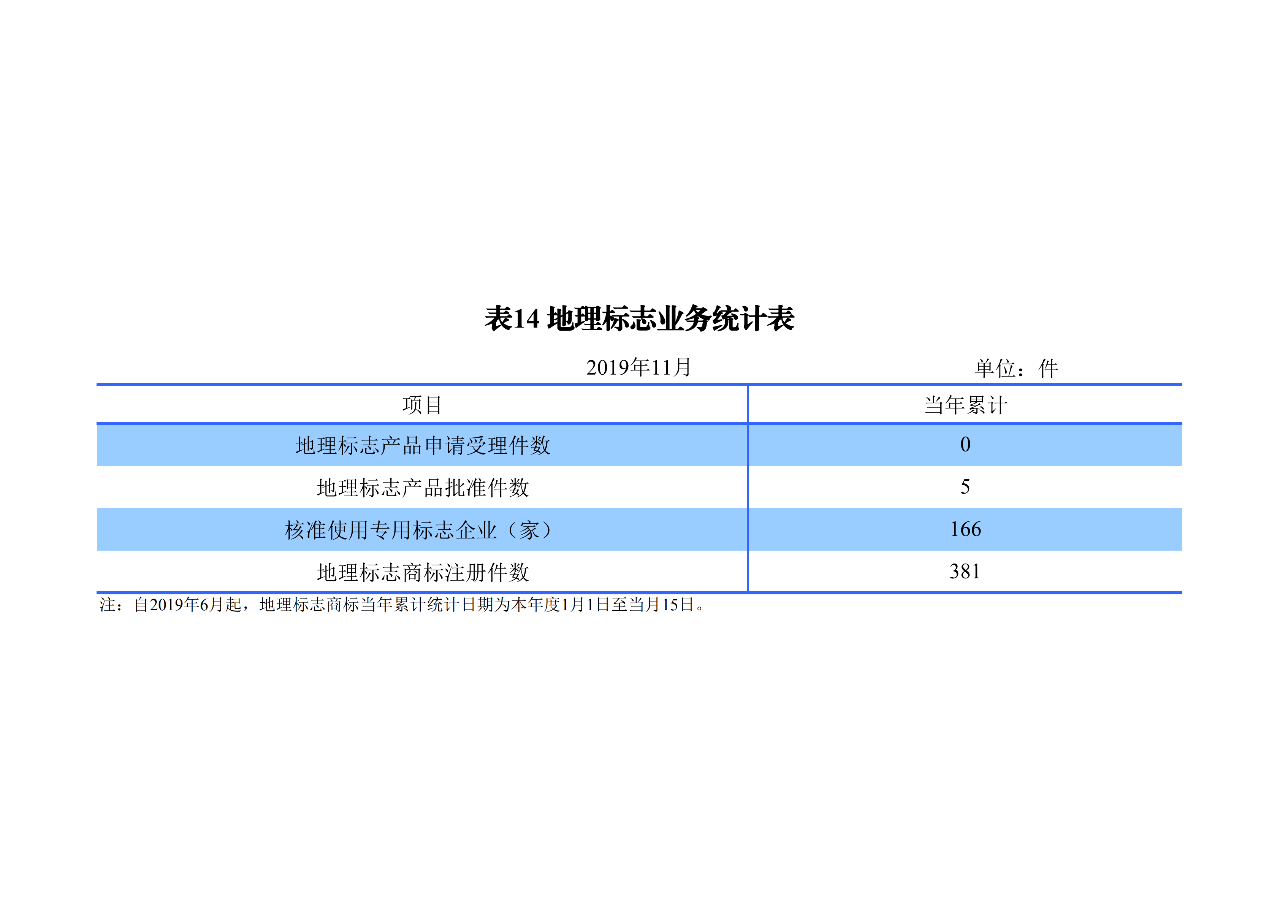 國知局發(fā)布2019年1-11月「專利、商標、地理標志」統(tǒng)計數(shù)據(jù)