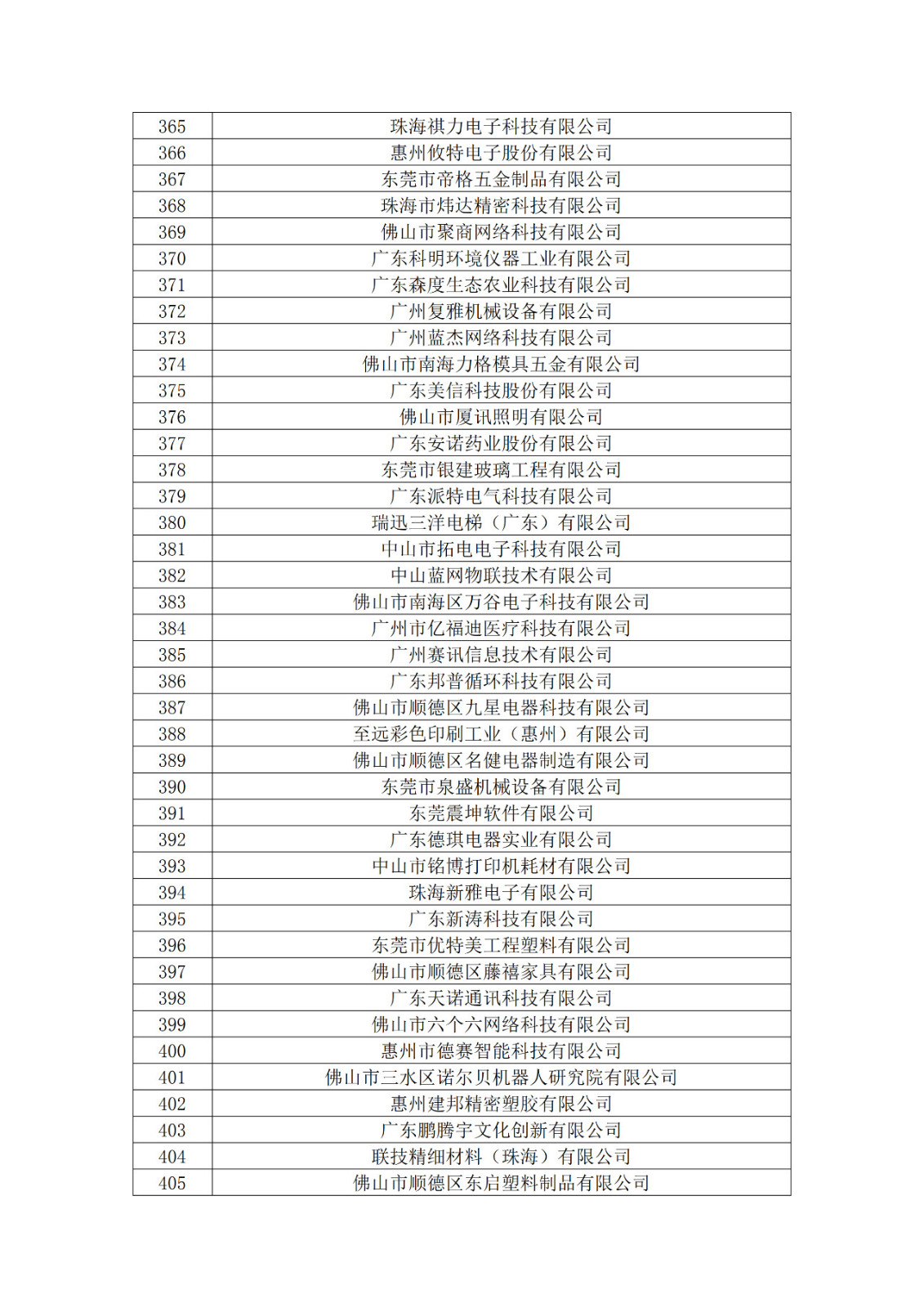 廣東省2019年第一二三批擬認(rèn)定高新技術(shù)企業(yè)名單