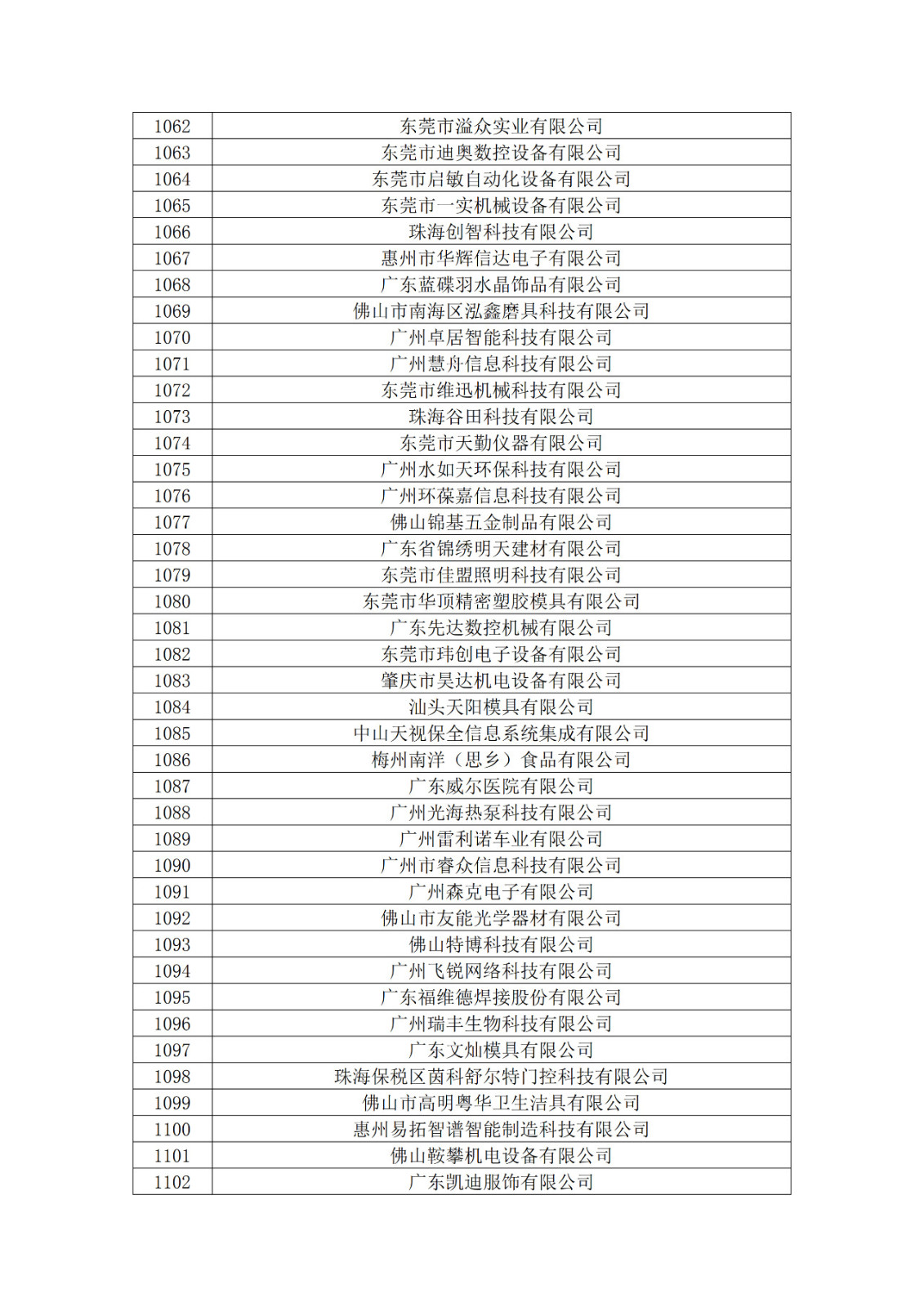 廣東省2019年第一二三批擬認(rèn)定高新技術(shù)企業(yè)名單