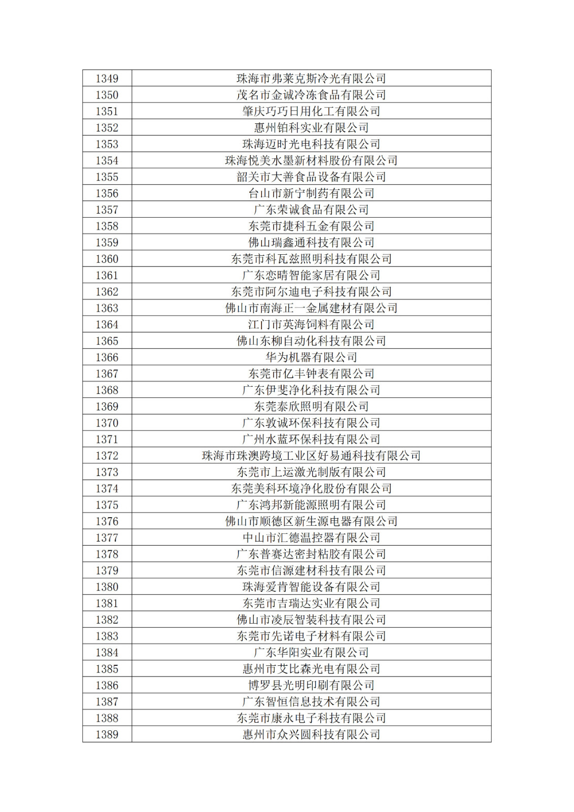 廣東省2019年第一二三批擬認(rèn)定高新技術(shù)企業(yè)名單