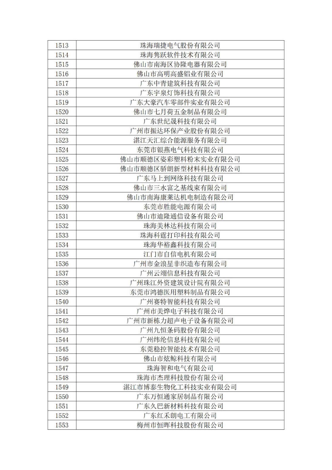 廣東省2019年第一二三批擬認(rèn)定高新技術(shù)企業(yè)名單