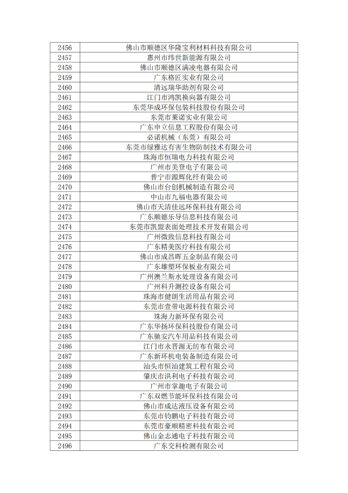 廣東省2019年第一二三批擬認(rèn)定高新技術(shù)企業(yè)名單