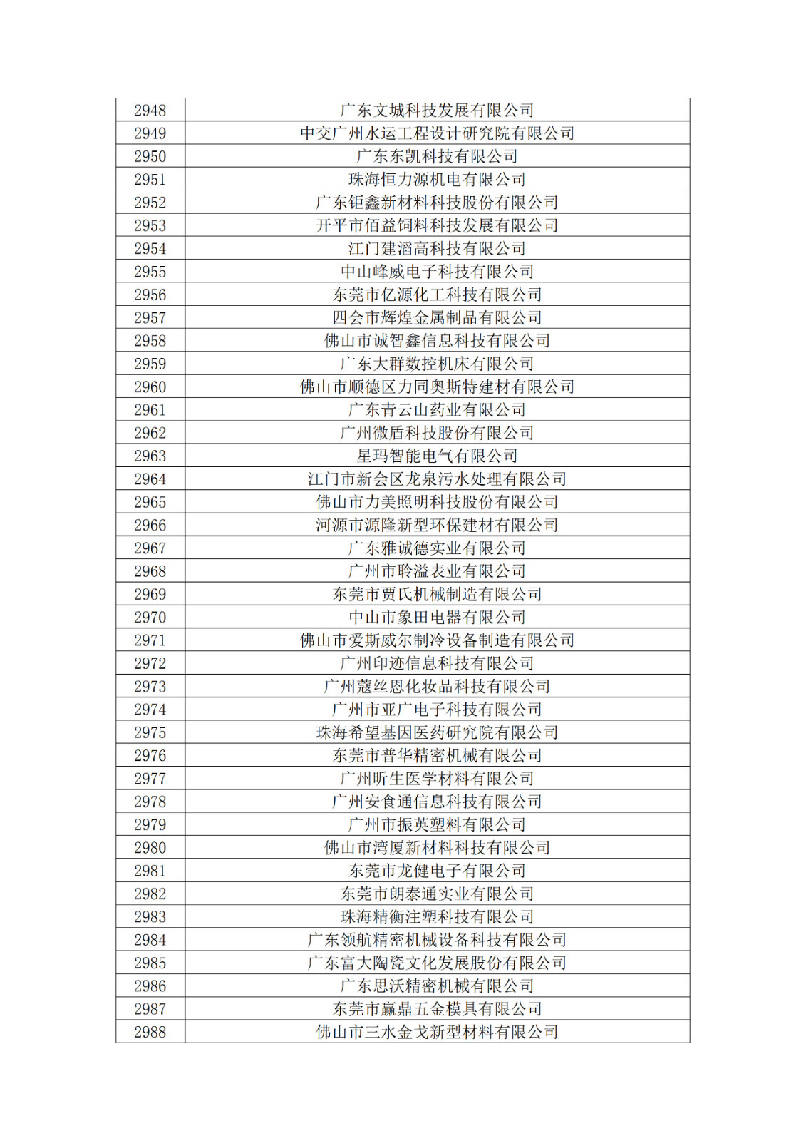 廣東省2019年第一二三批擬認(rèn)定高新技術(shù)企業(yè)名單