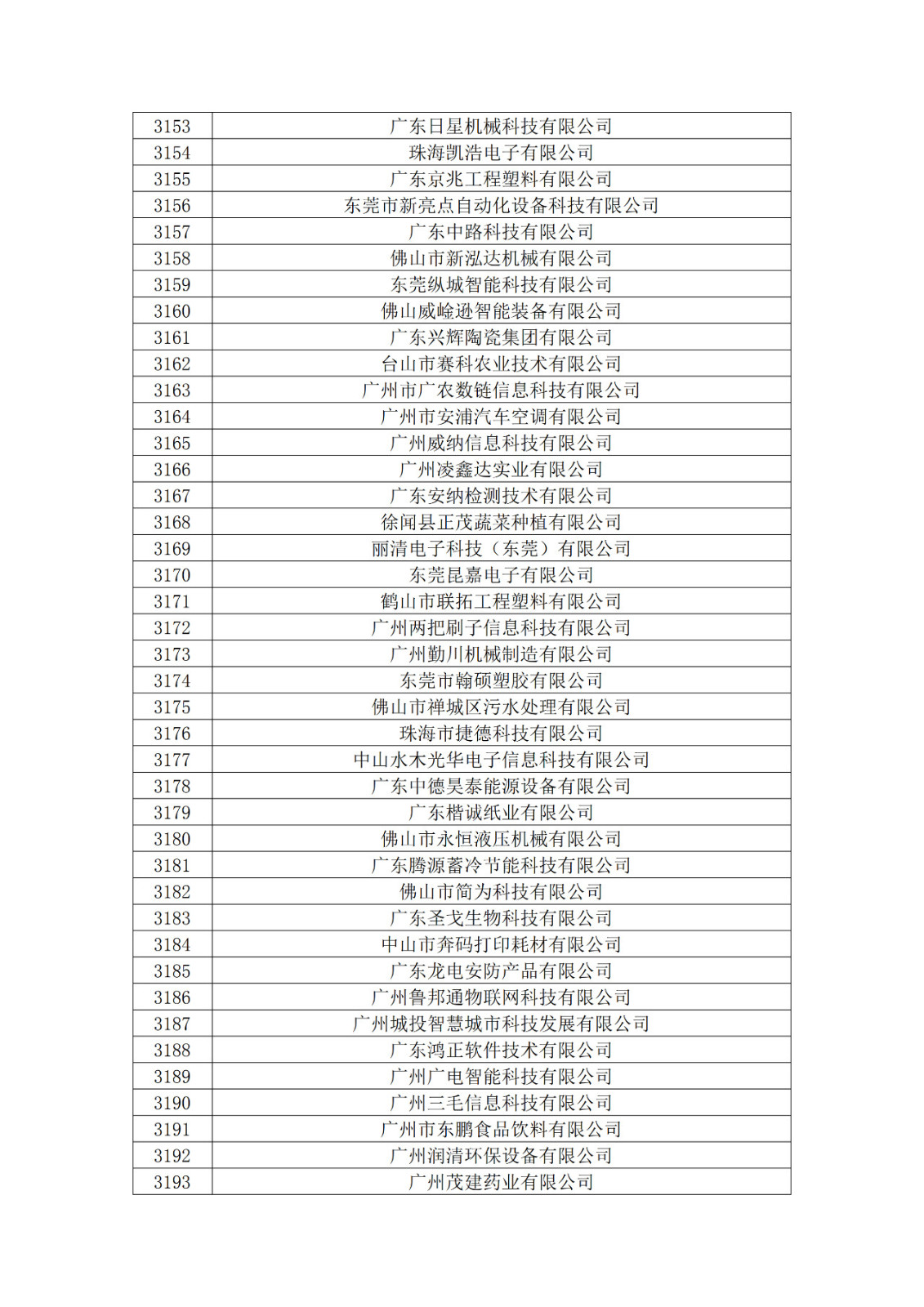 廣東省2019年第一二三批擬認(rèn)定高新技術(shù)企業(yè)名單