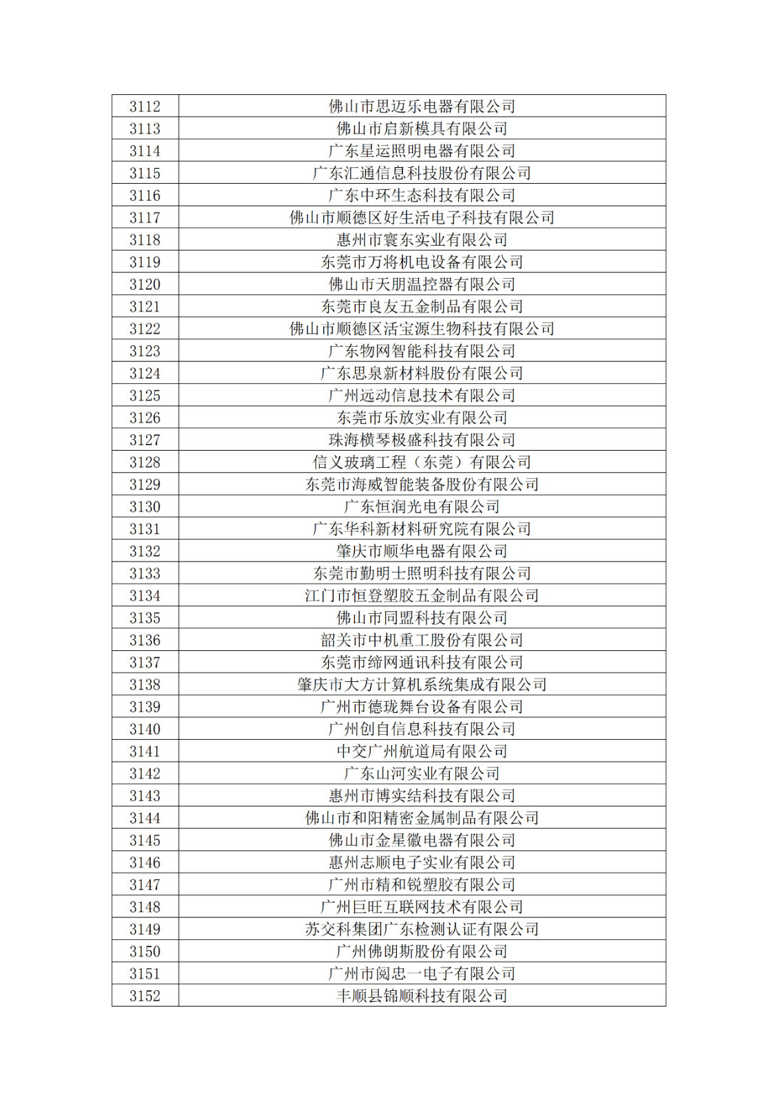 廣東省2019年第一二三批擬認(rèn)定高新技術(shù)企業(yè)名單