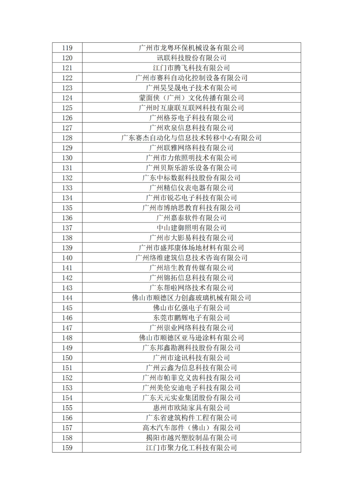 廣東省2019年第一二三批擬認(rèn)定高新技術(shù)企業(yè)名單