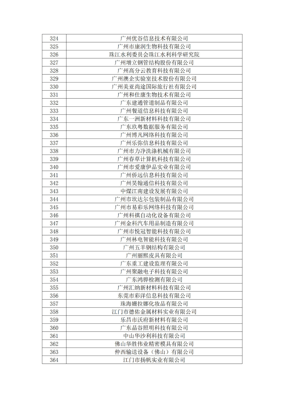 廣東省2019年第一二三批擬認(rèn)定高新技術(shù)企業(yè)名單