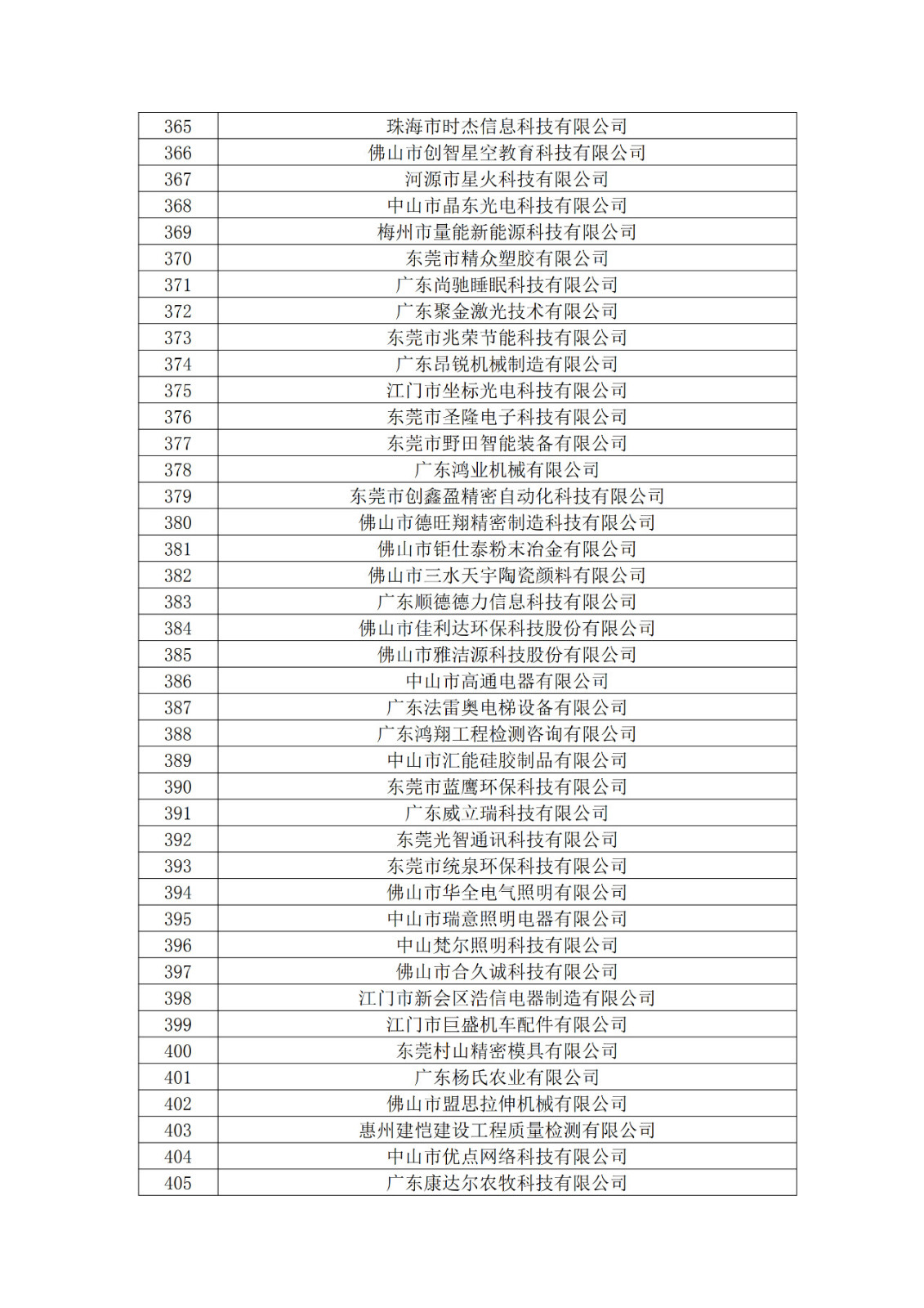 廣東省2019年第一二三批擬認(rèn)定高新技術(shù)企業(yè)名單