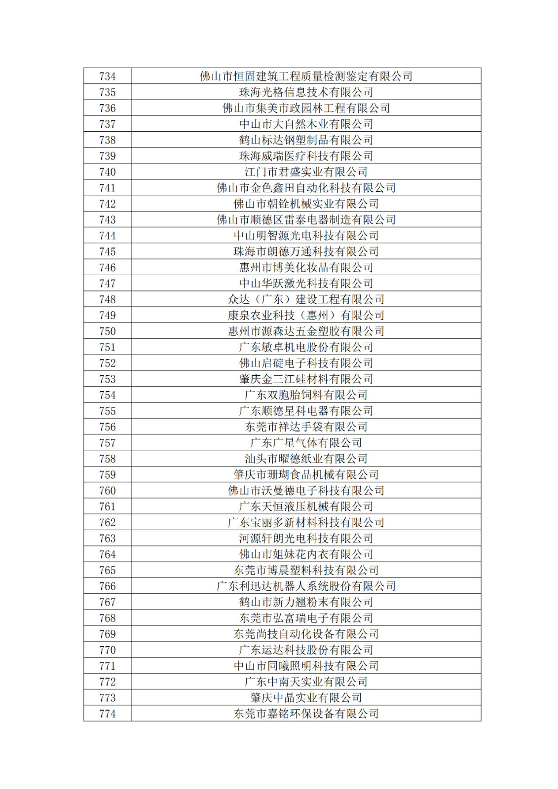 廣東省2019年第一二三批擬認(rèn)定高新技術(shù)企業(yè)名單