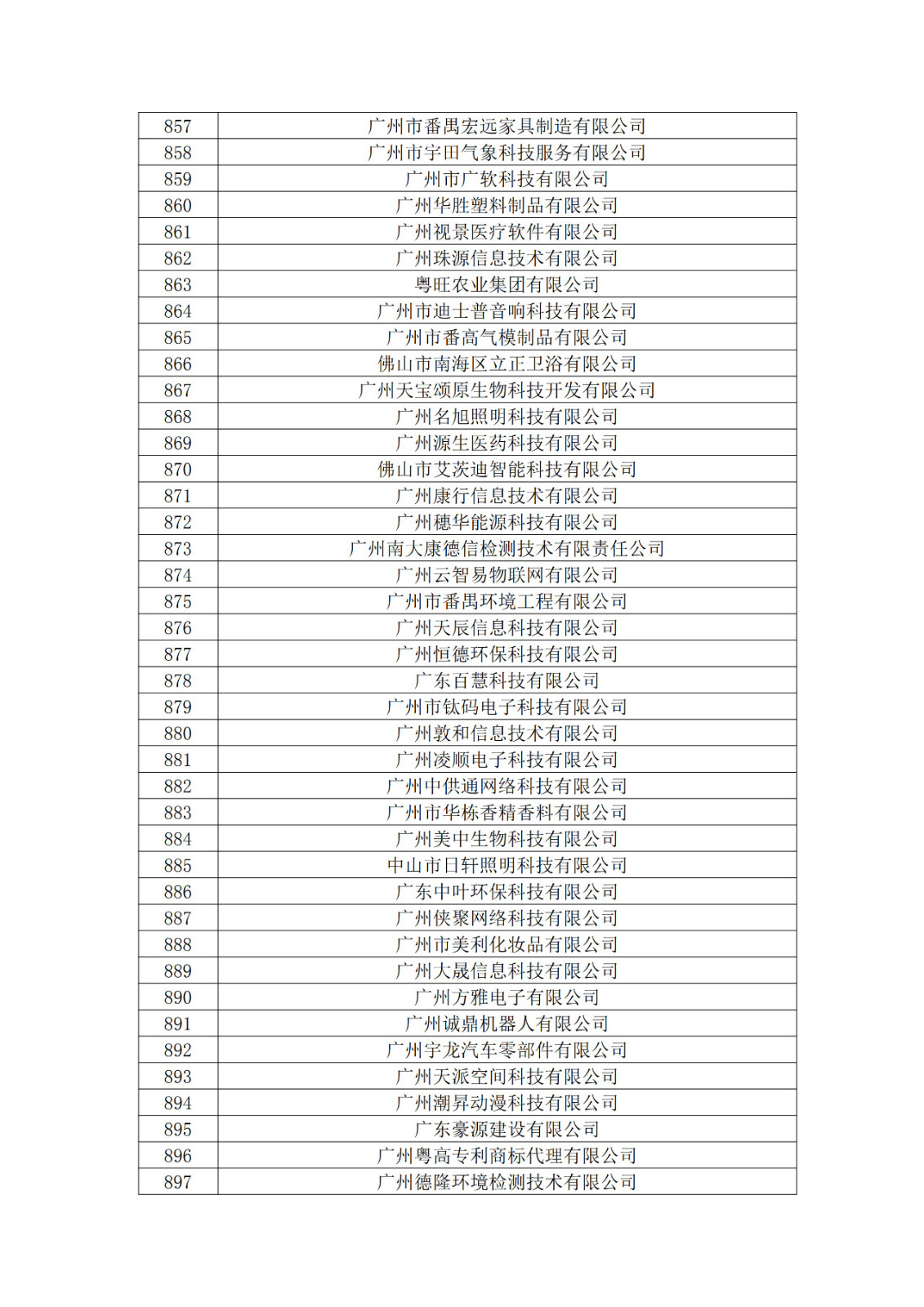 廣東省2019年第一二三批擬認(rèn)定高新技術(shù)企業(yè)名單