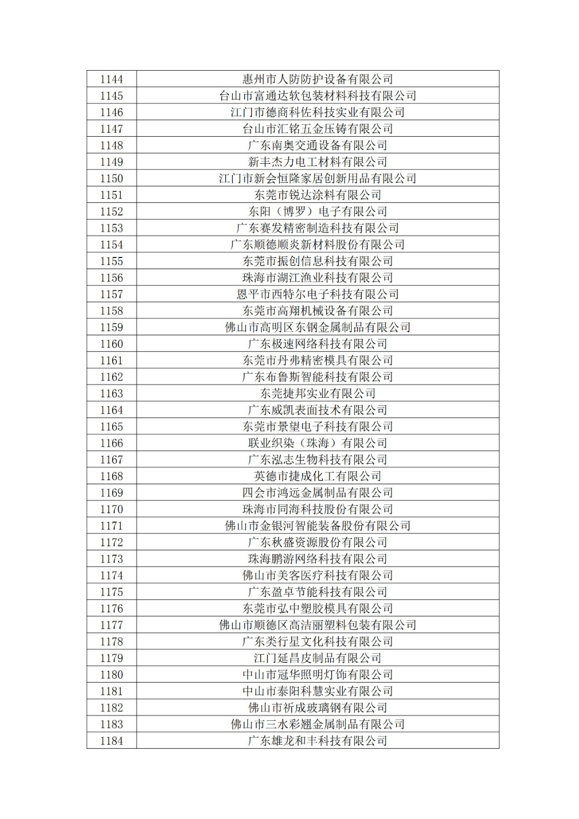 廣東省2019年第一二三批擬認(rèn)定高新技術(shù)企業(yè)名單