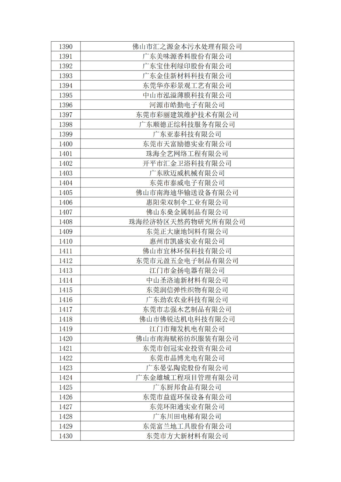 廣東省2019年第一二三批擬認(rèn)定高新技術(shù)企業(yè)名單