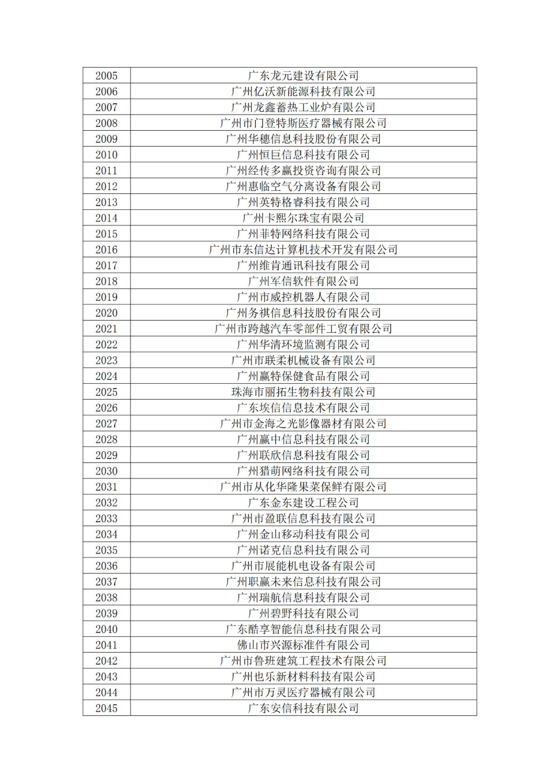 廣東省2019年第一二三批擬認(rèn)定高新技術(shù)企業(yè)名單