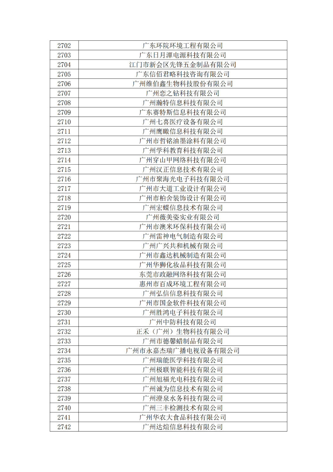 廣東省2019年第一二三批擬認(rèn)定高新技術(shù)企業(yè)名單