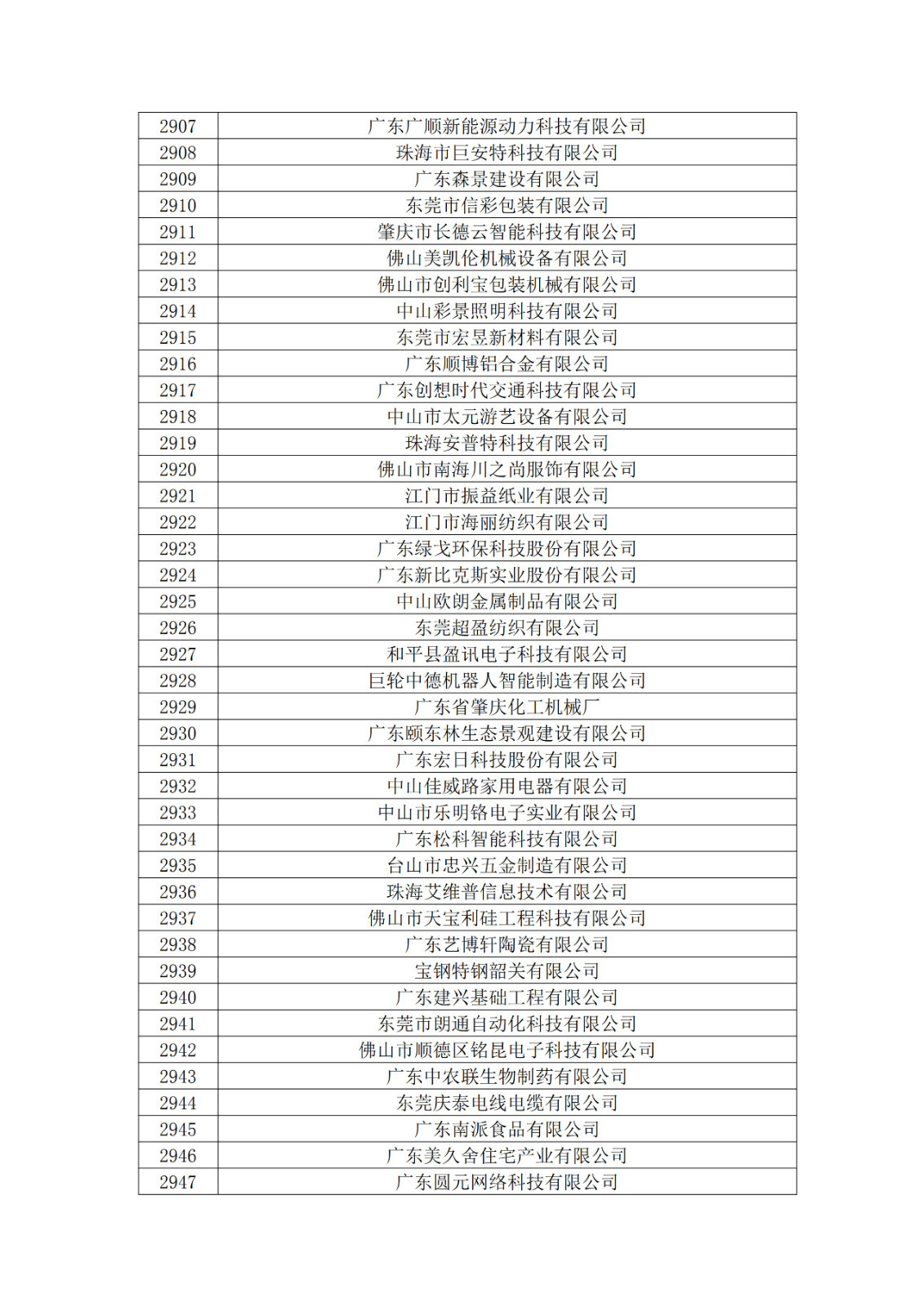 廣東省2019年第一二三批擬認(rèn)定高新技術(shù)企業(yè)名單