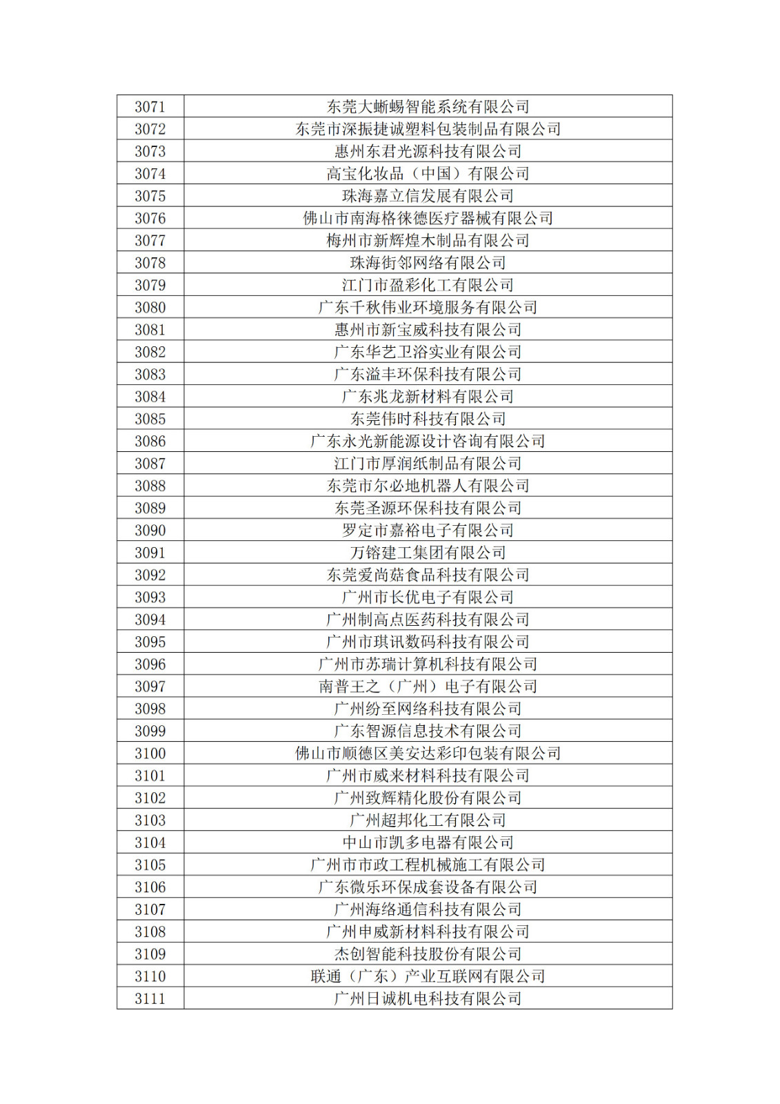 廣東省2019年第一二三批擬認(rèn)定高新技術(shù)企業(yè)名單