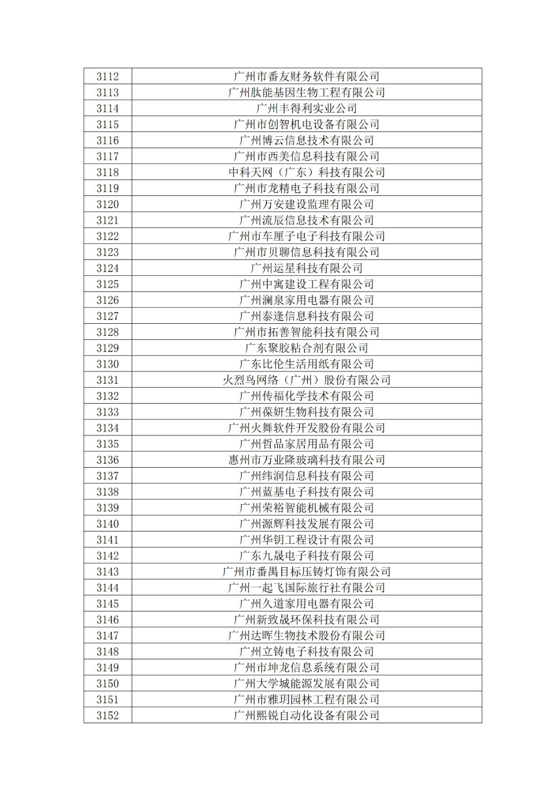 廣東省2019年第一二三批擬認(rèn)定高新技術(shù)企業(yè)名單