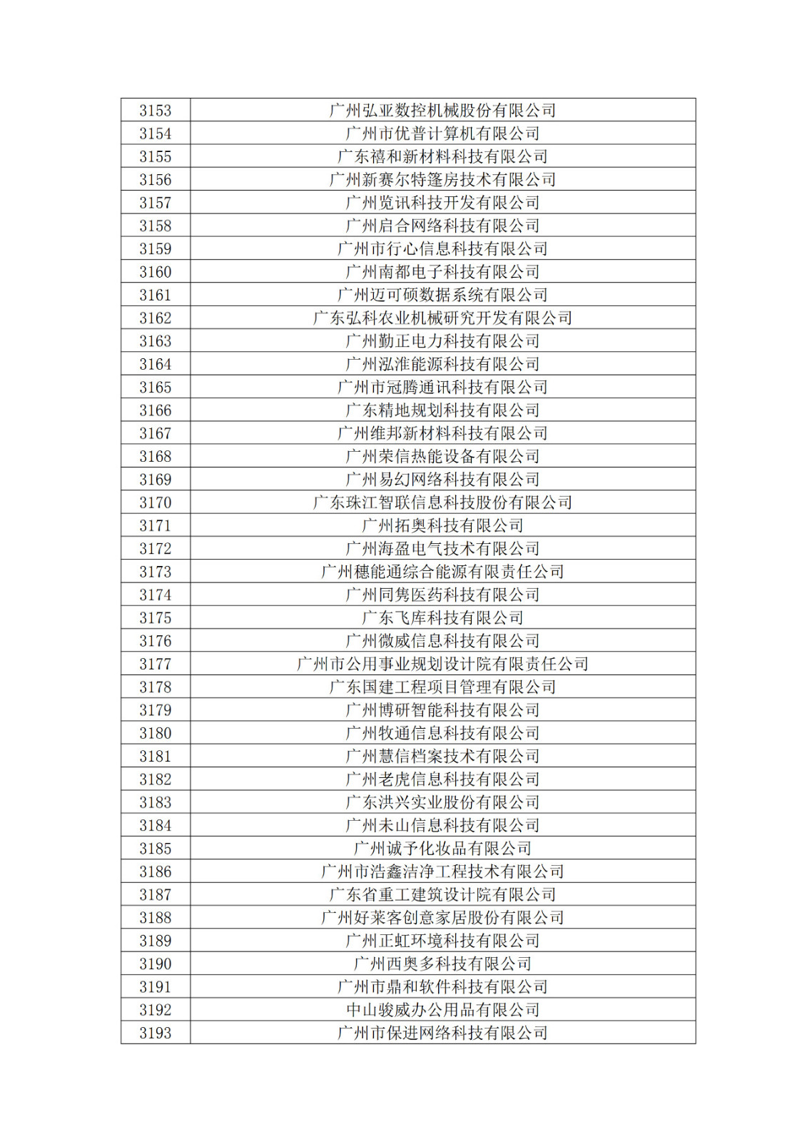 廣東省2019年第一二三批擬認(rèn)定高新技術(shù)企業(yè)名單