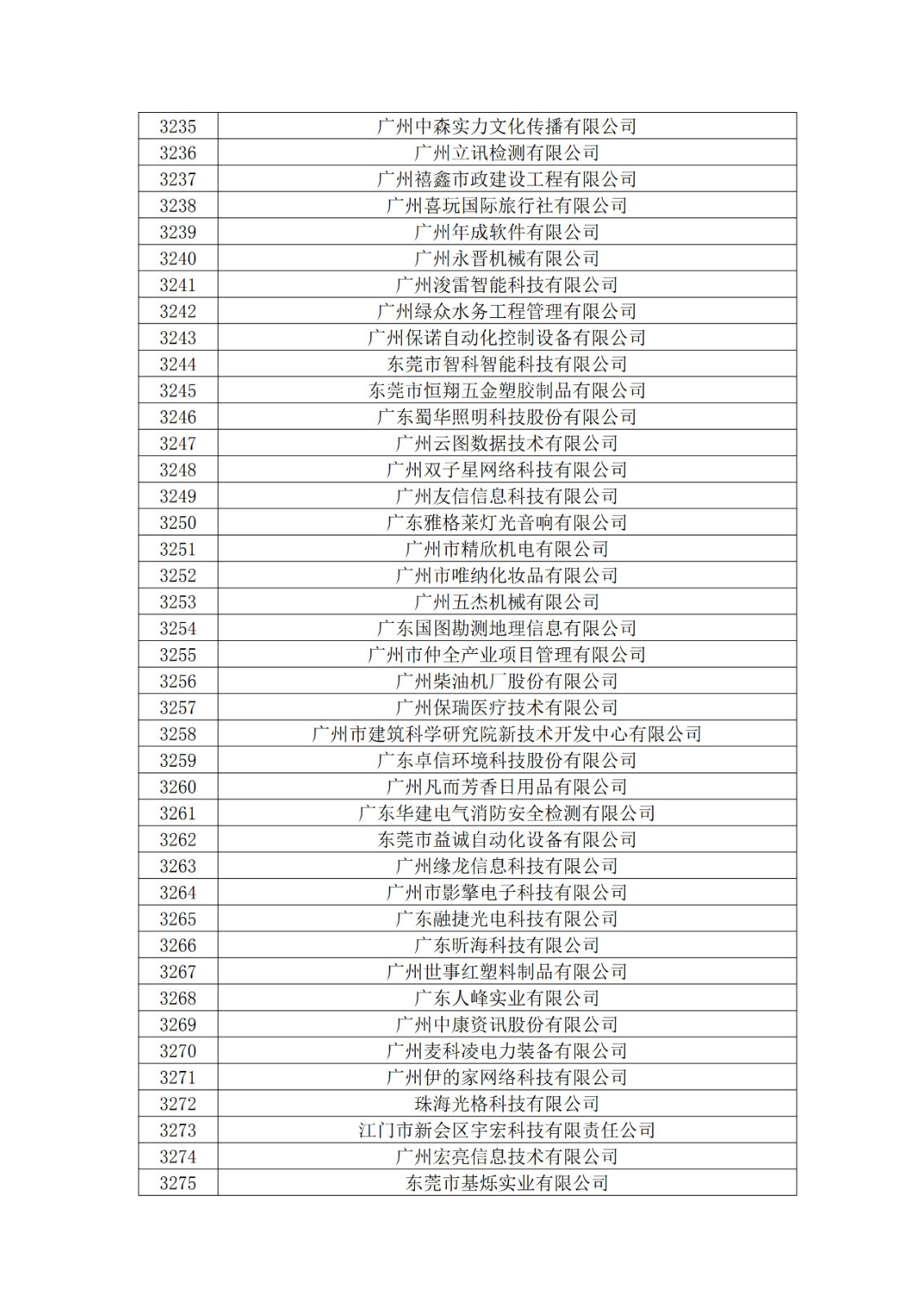 廣東省2019年第一二三批擬認(rèn)定高新技術(shù)企業(yè)名單