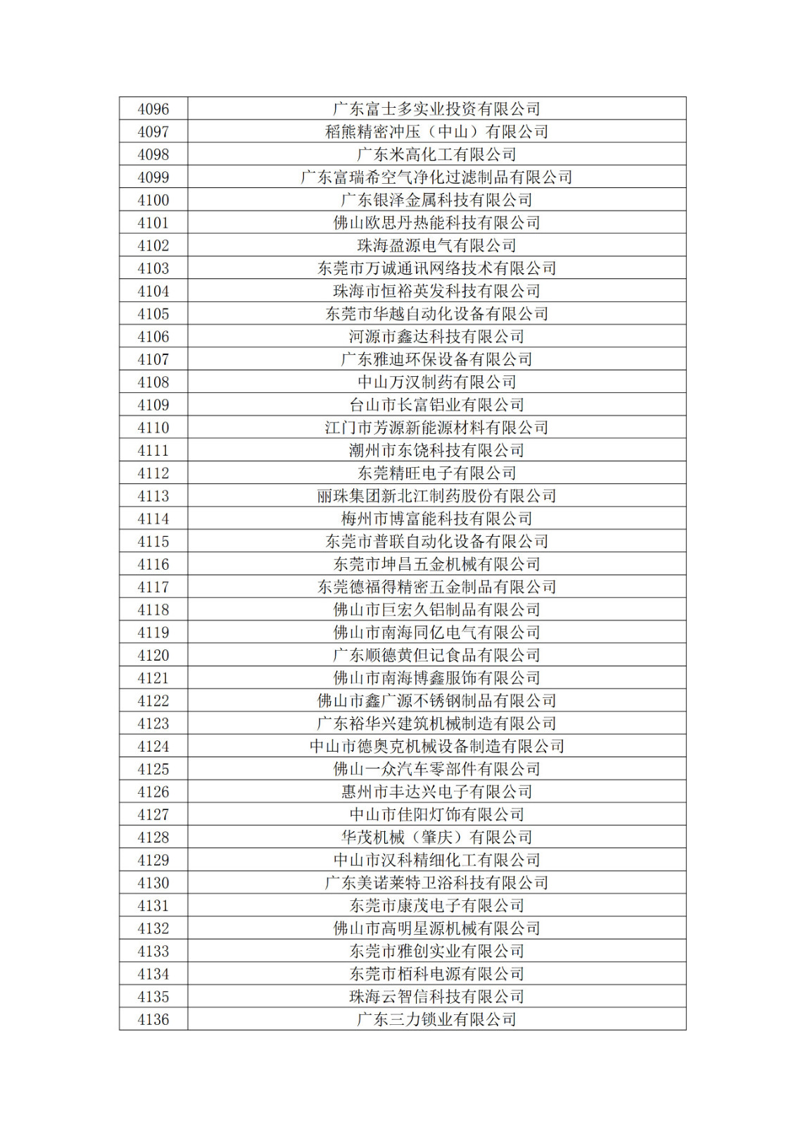 廣東省2019年第一二三批擬認(rèn)定高新技術(shù)企業(yè)名單