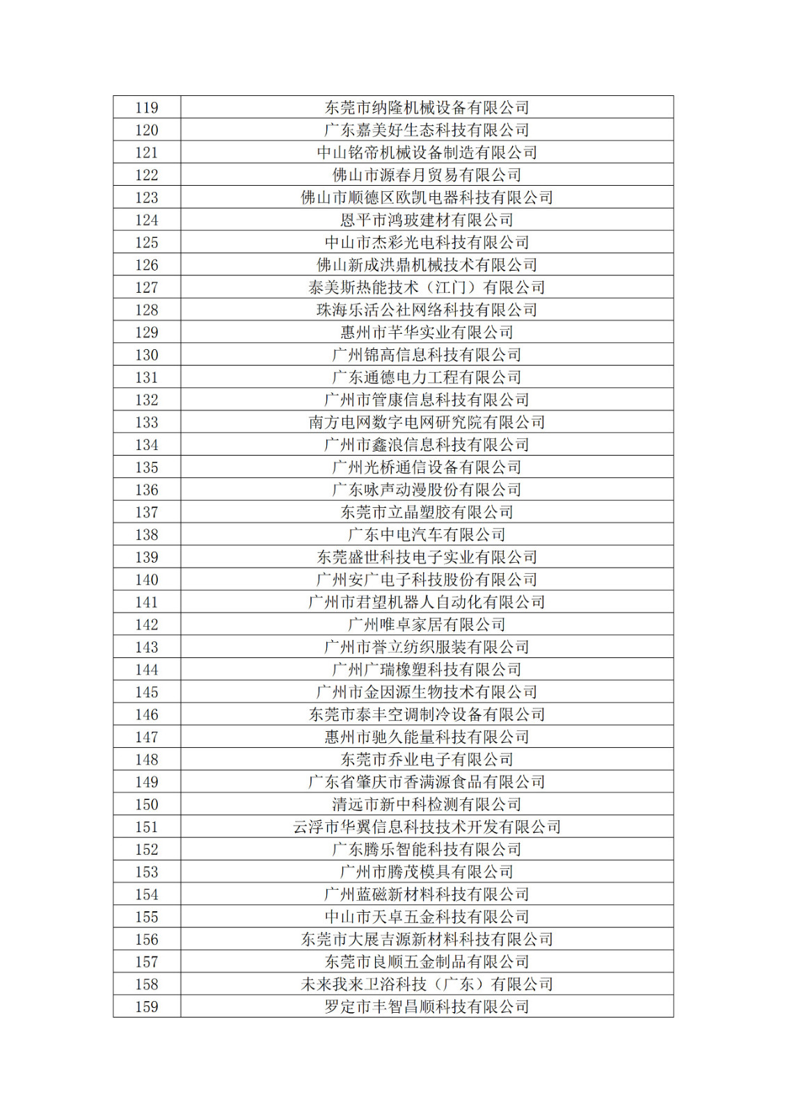 廣東省2019年第一二三批擬認(rèn)定高新技術(shù)企業(yè)名單