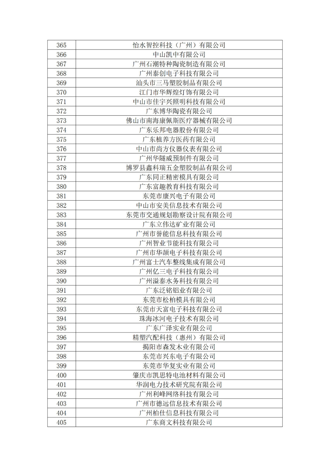 廣東省2019年第一二三批擬認(rèn)定高新技術(shù)企業(yè)名單