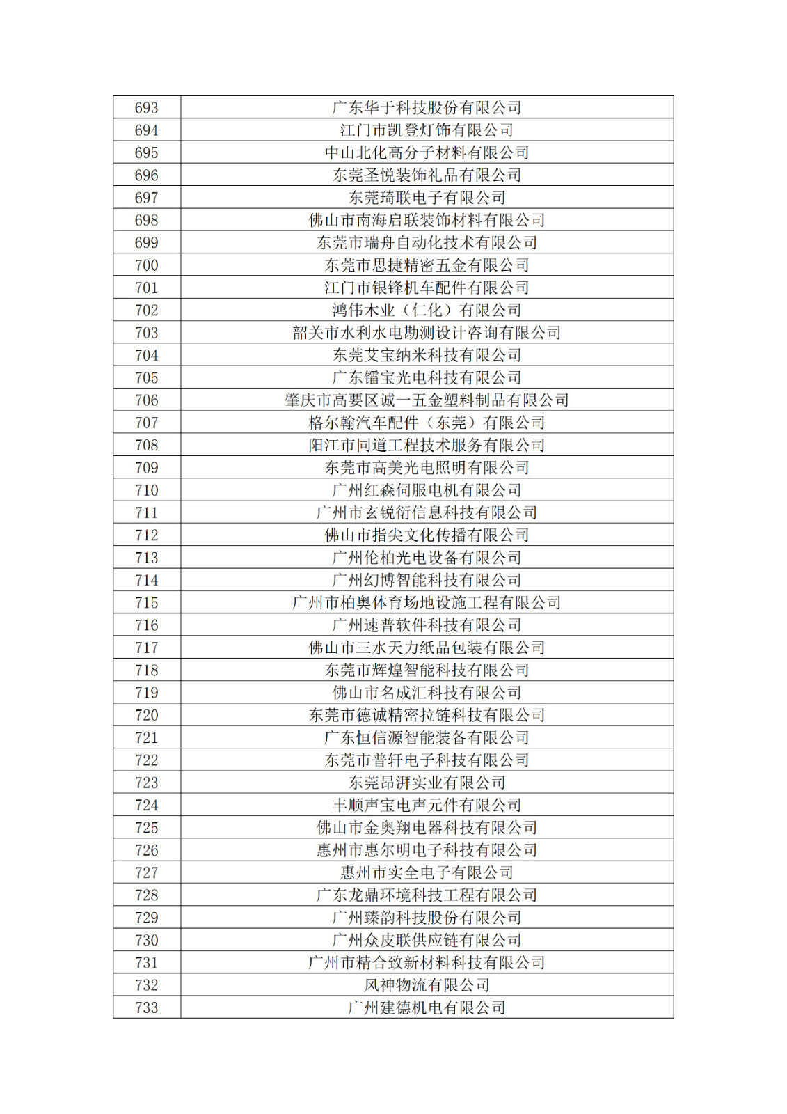 廣東省2019年第一二三批擬認(rèn)定高新技術(shù)企業(yè)名單