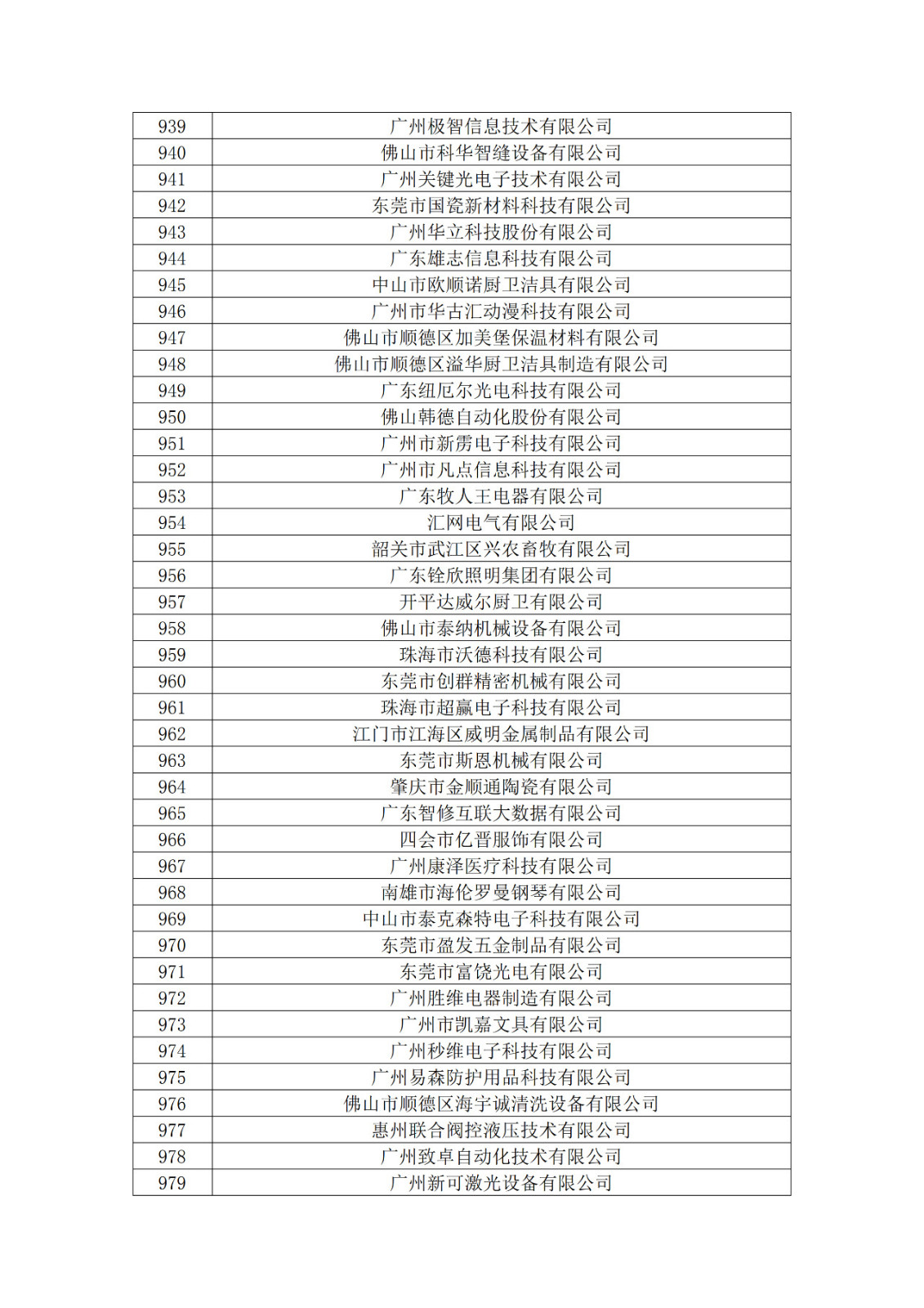 廣東省2019年第一二三批擬認(rèn)定高新技術(shù)企業(yè)名單